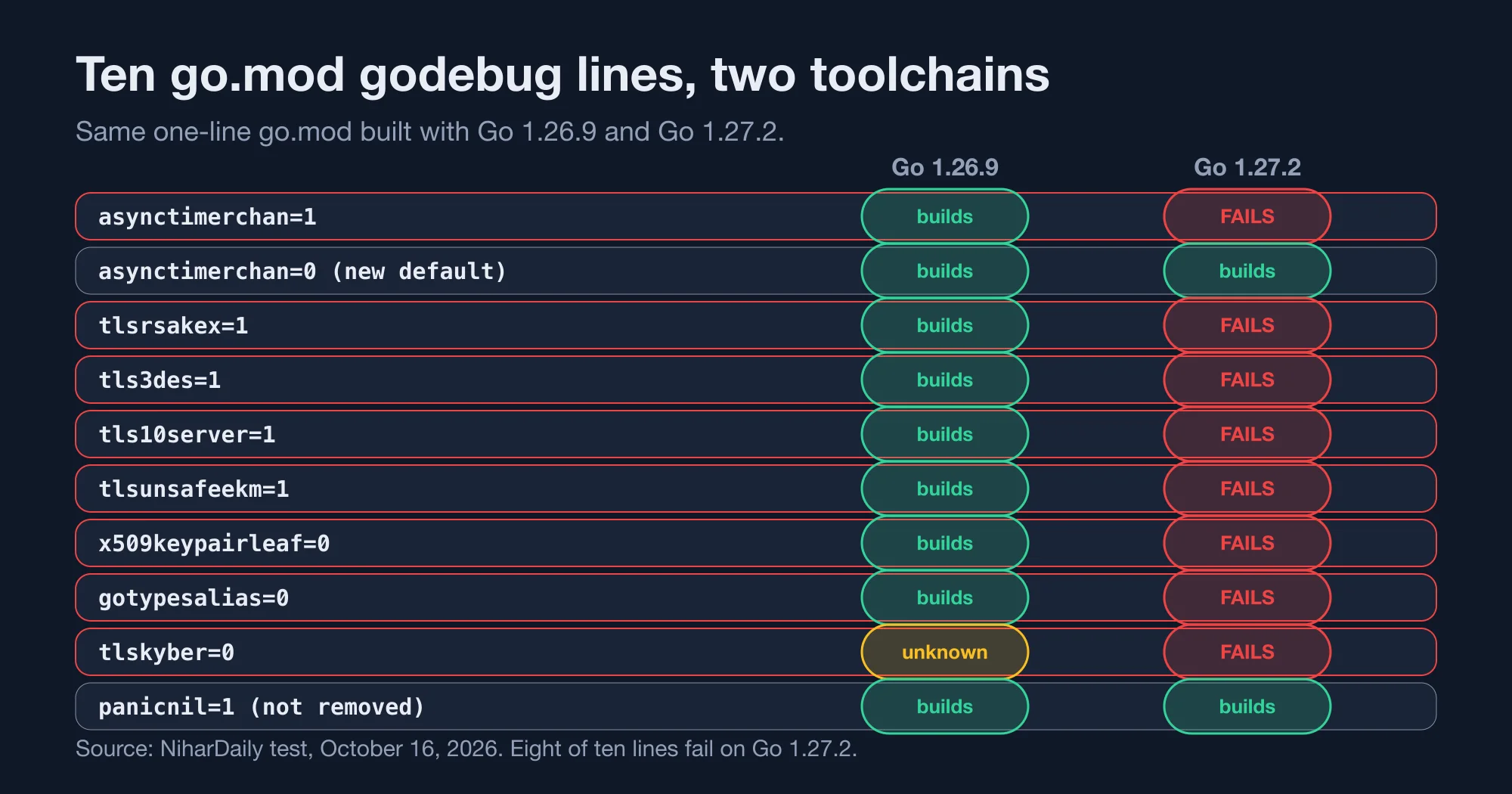 Go 1.26.9 versus Go 1.27.2 results for ten GODEBUG settings set in go.mod