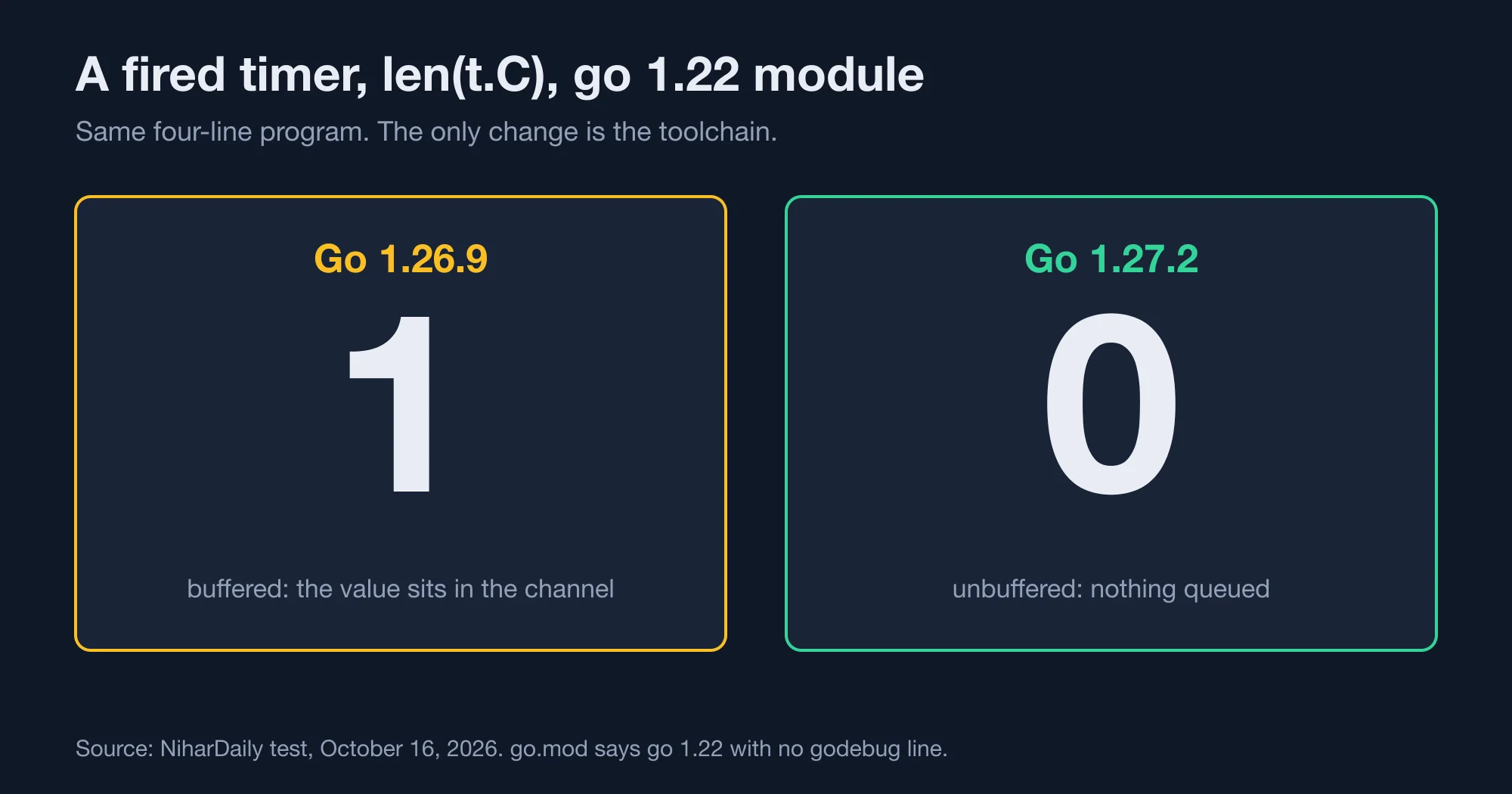 Value of len(t.C) for a fired timer on Go 1.26.9 and Go 1.27.2 for a go 1.22 module