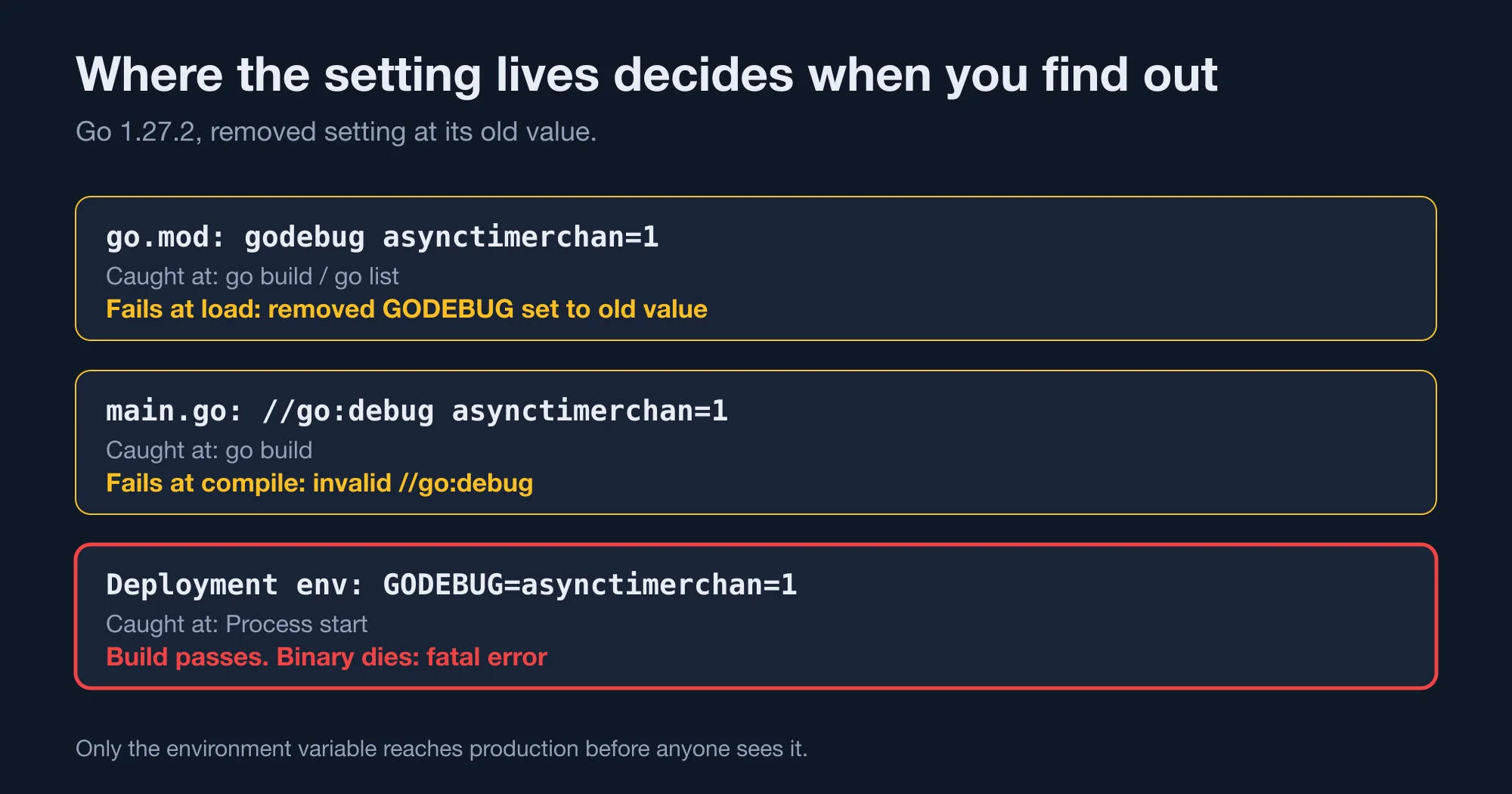 Where a removed GODEBUG setting lives and how Go 1.27 reacts: go.mod, source comment, environment variable