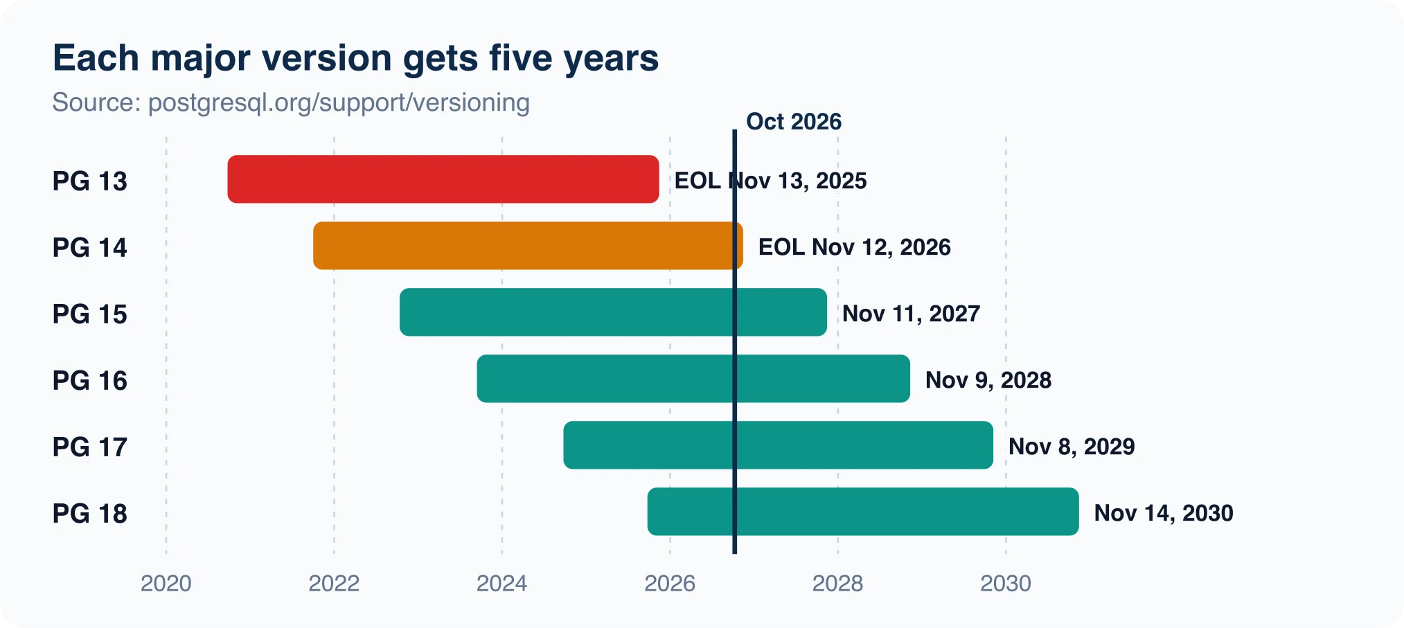 Bar chart of PostgreSQL support windows for versions 13 to 18 with a marker at October 2026