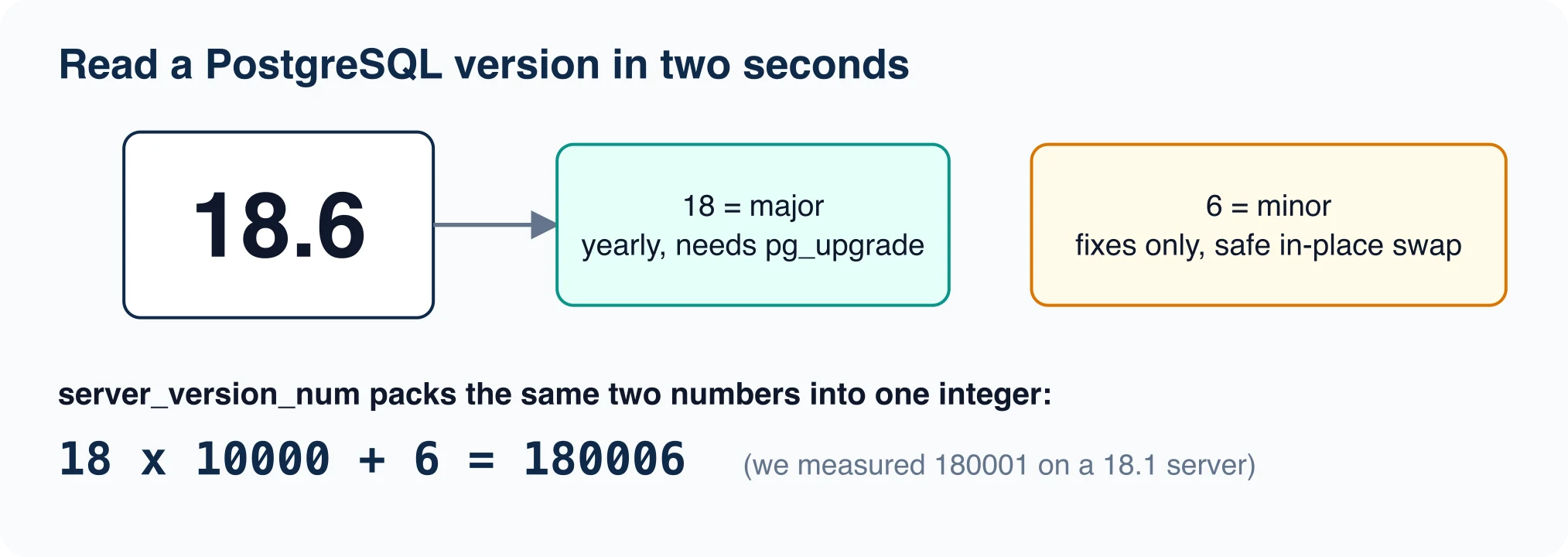 Diagram showing 18.6 split into major version 18 and minor version 6, with server_version_num equal to 180006
