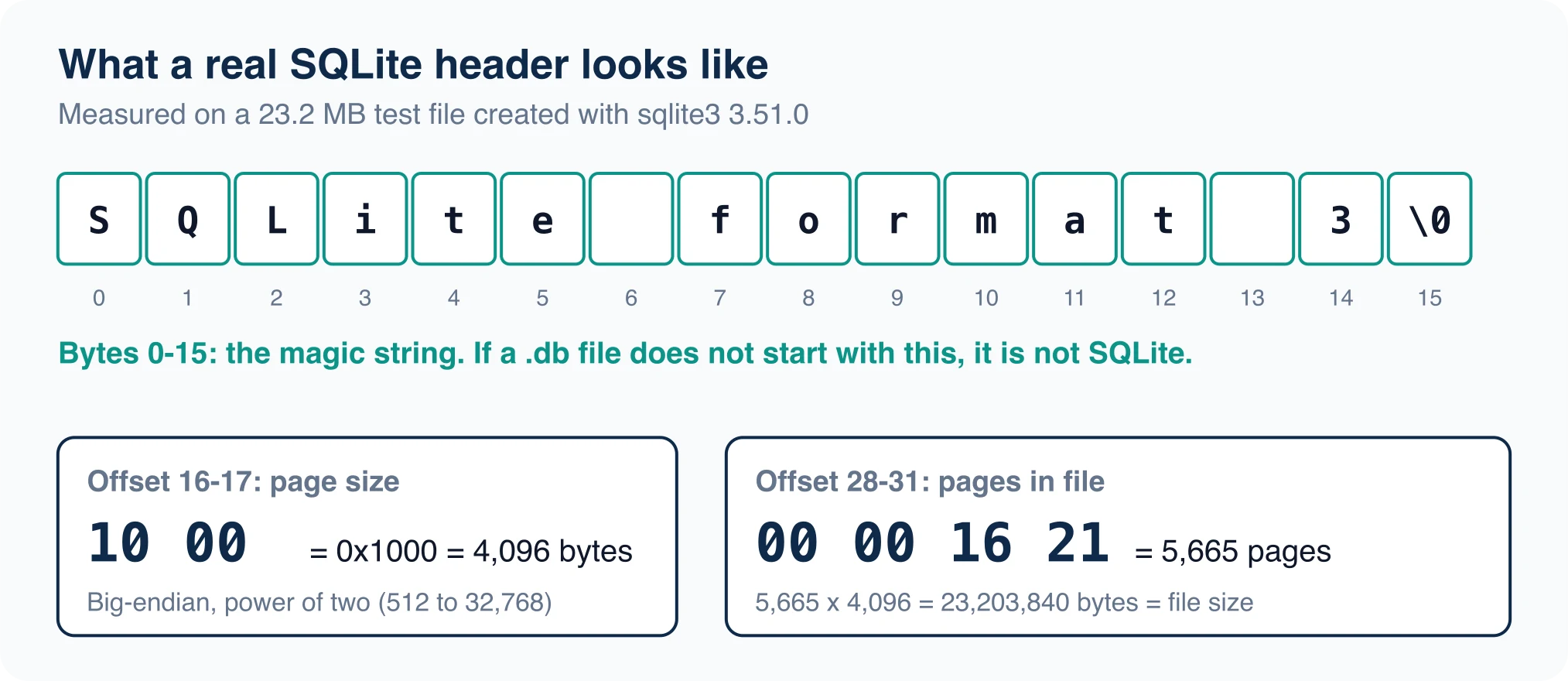 Byte map of a real SQLite file header showing the 16 magic bytes, the page size at offset 16 and the page count at offset 28