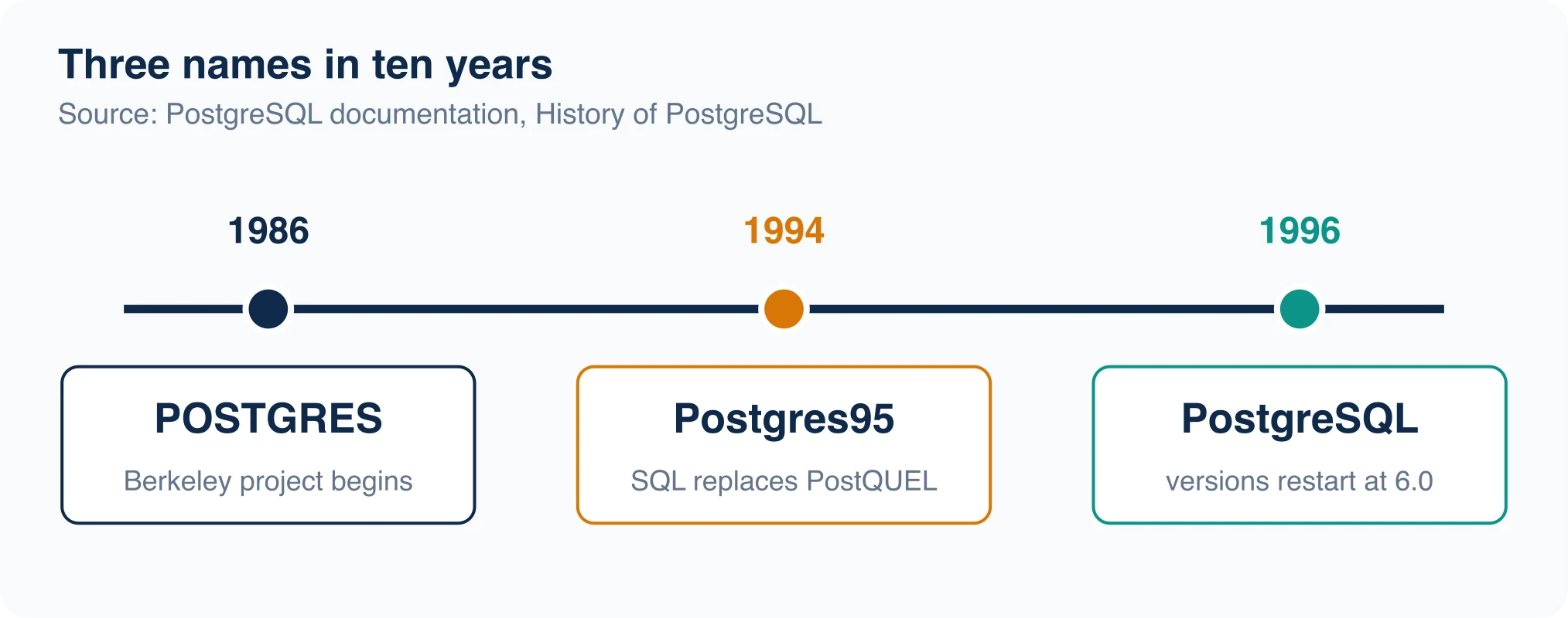 Timeline of the name: POSTGRES at Berkeley in 1986, Postgres95 in 1994, PostgreSQL in 1996 with version numbers reset to 6.0