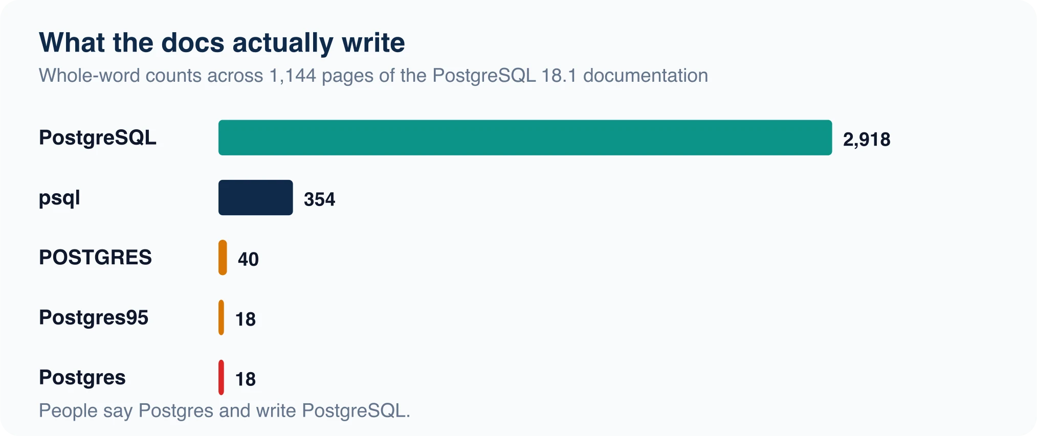 Bar chart of name usage in the PostgreSQL 18.1 documentation: PostgreSQL 2,918 times, POSTGRES 40 times, Postgres 18 times
