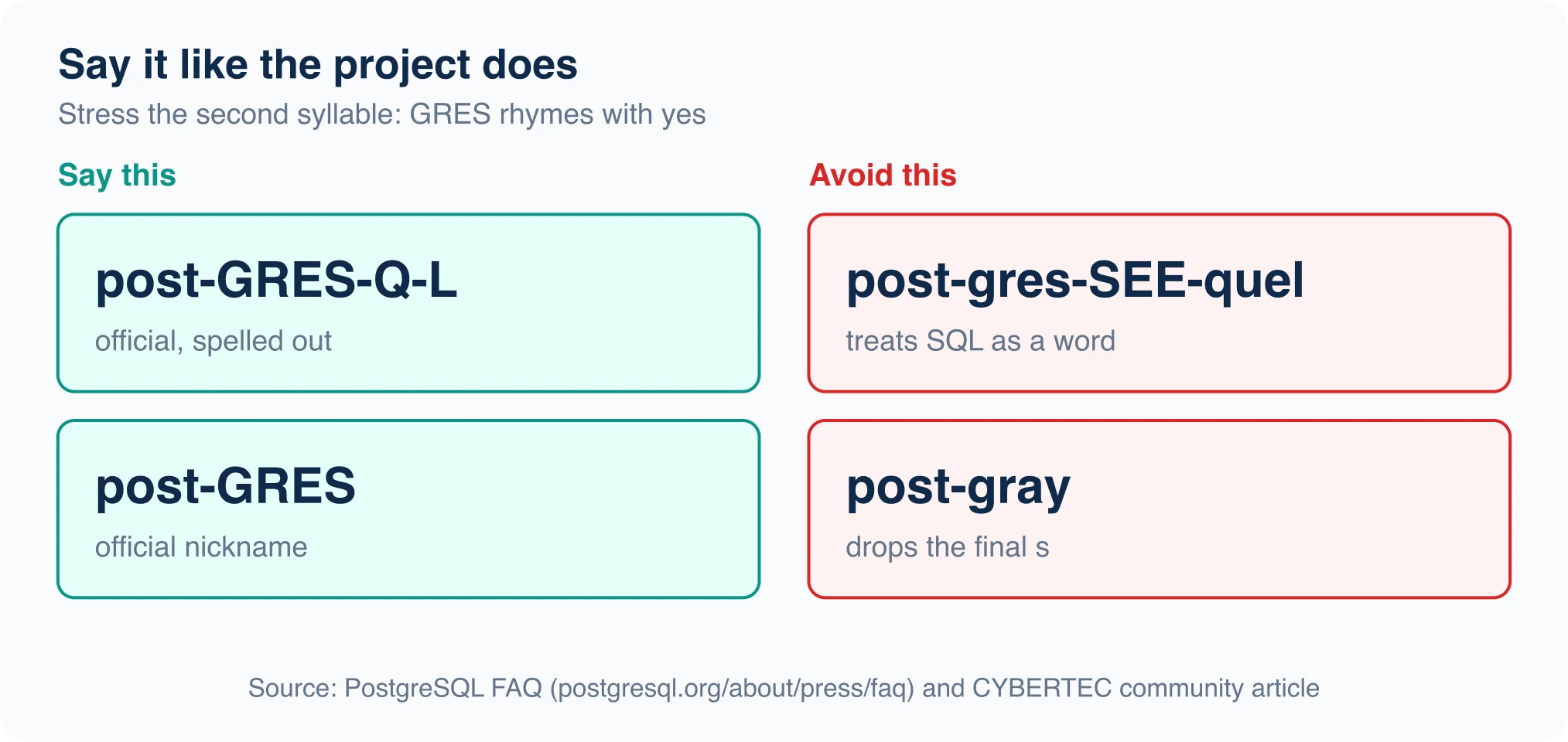 Chart of PostgreSQL pronunciations: post-GRES-Q-L and post-GRES are correct, post-gray and post-gres-sequel are marked as outsider usage