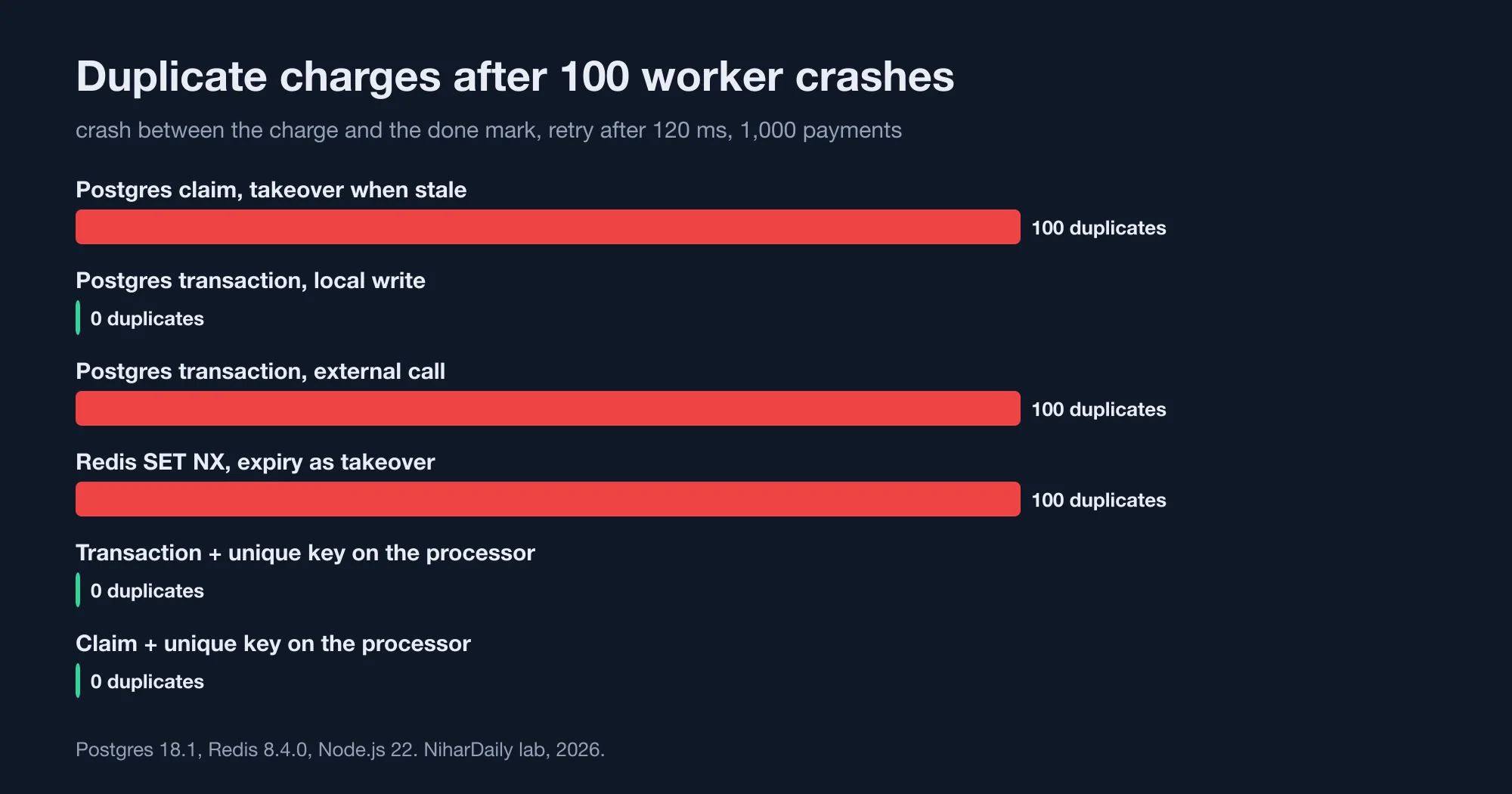 Bar chart of duplicate charges after 100 worker crashes: 100 for Postgres claim, Postgres transaction with an external call, and Redis; 0 for a local-write transaction and for any design with a unique key on the processor.