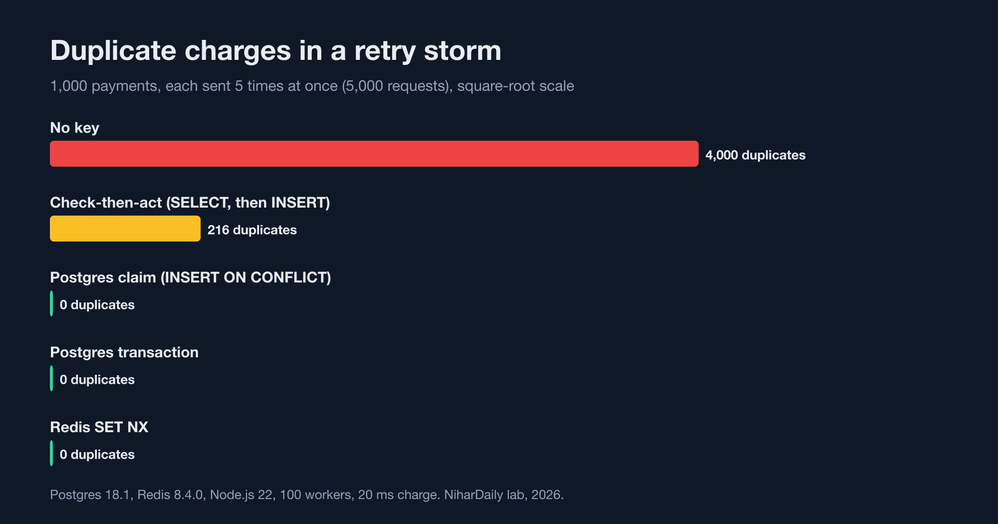 Bar chart of duplicate charges in a retry storm: 4,000 with no key, 216 for check-then-act, and 0 for Postgres claim, Postgres transaction and Redis SET NX.