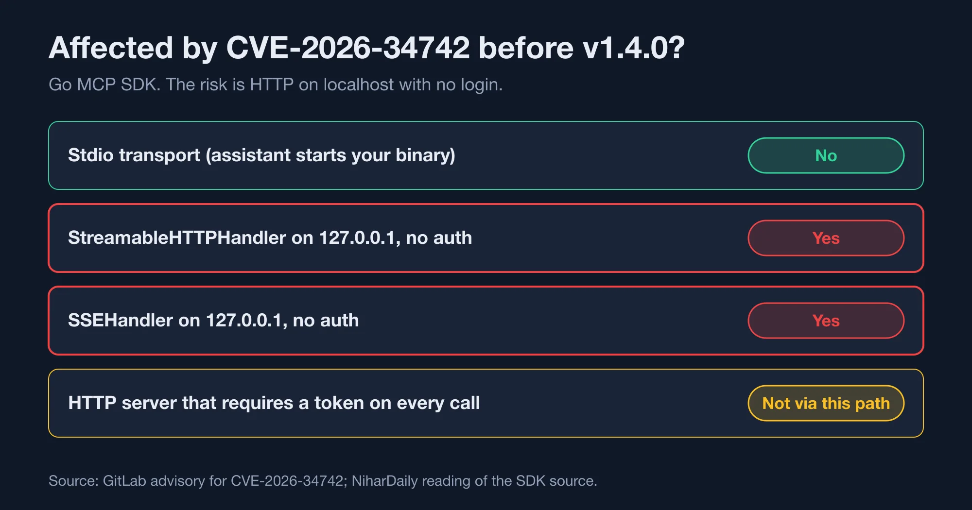 Which Go MCP server setups are exposed to CVE-2026-34742: stdio, loopback HTTP, authenticated HTTP