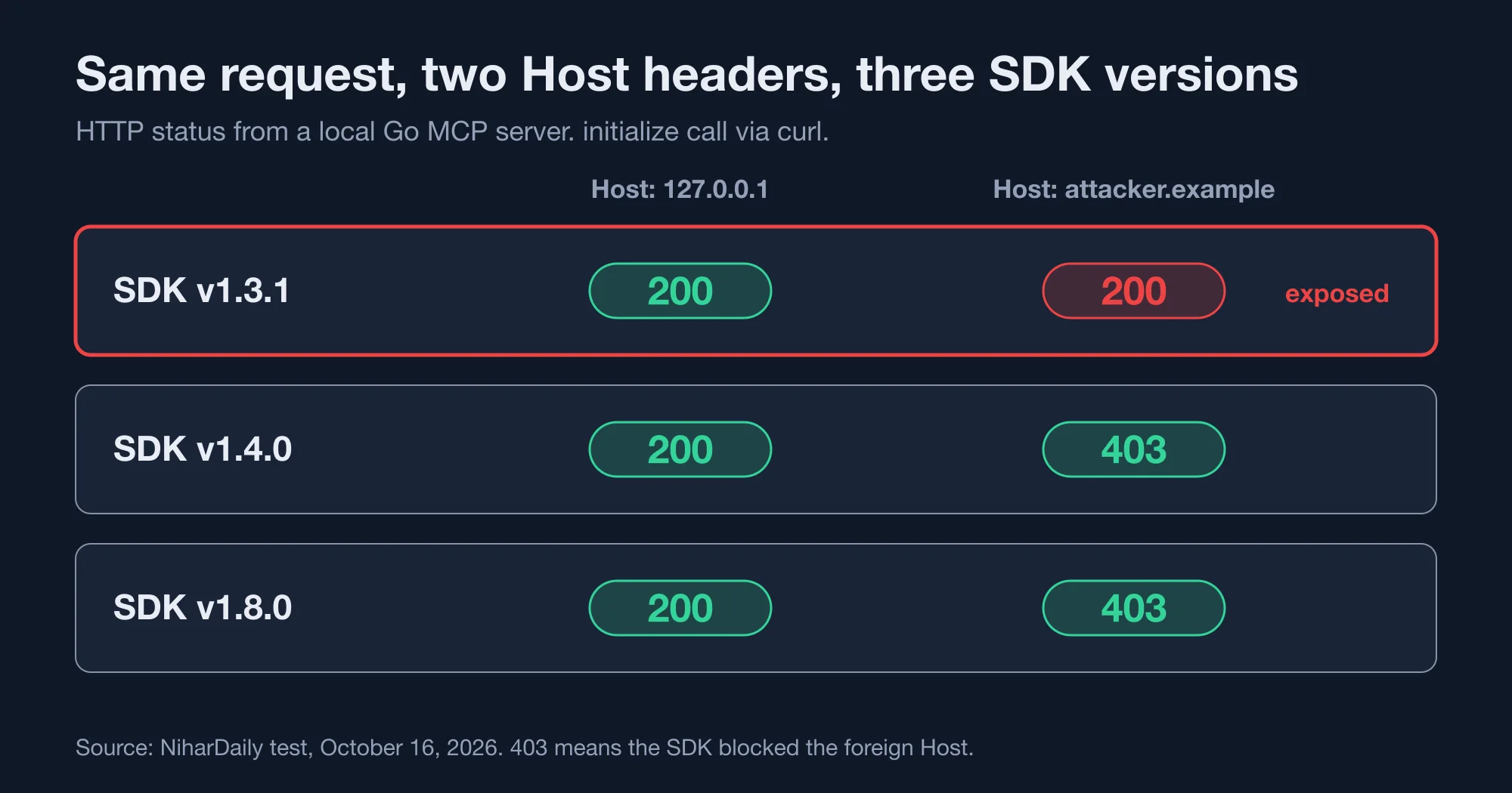HTTP status codes for loopback and foreign Host headers on Go MCP SDK v1.3.1, v1.4.0 and v1.8.0