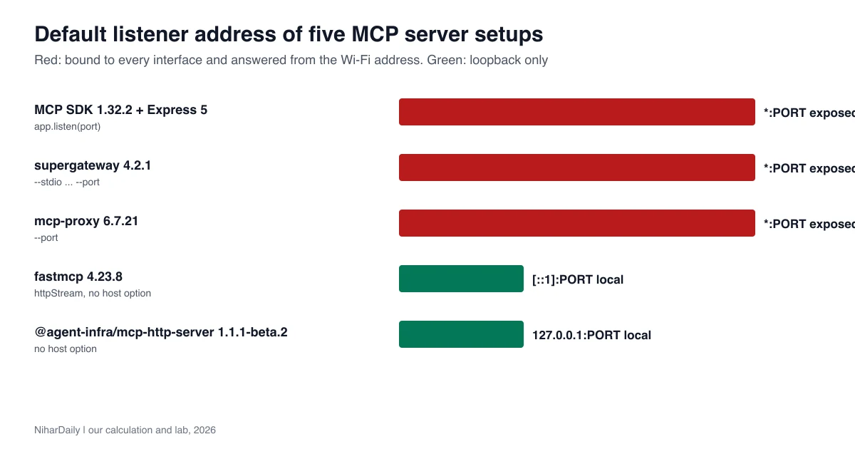 Three of five default MCP server setups listened on every network interface and answered from the Wi-Fi address, while two stayed on loopback