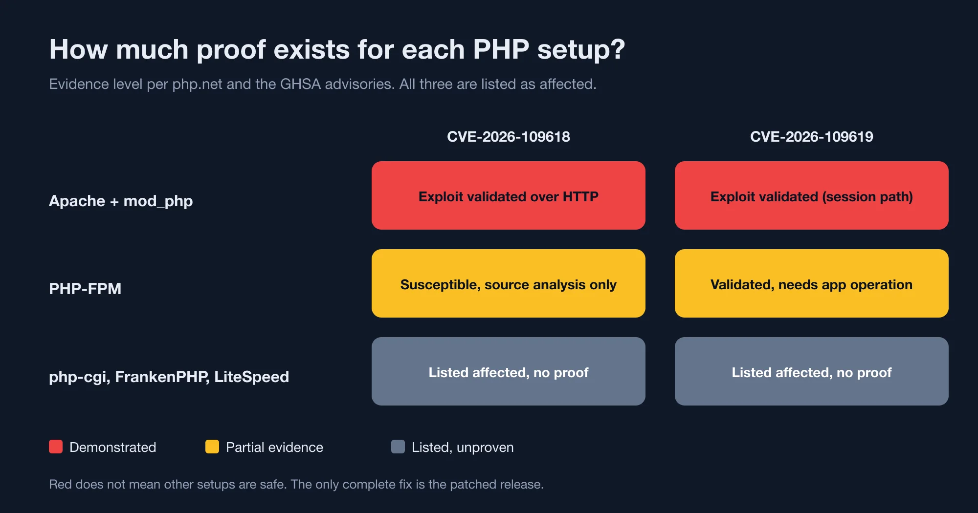 mod_php has a demonstrated pre-auth exploit for CVE-2026-109618; PHP-FPM is source-analysis only and the 109619 FPM path depends on the application