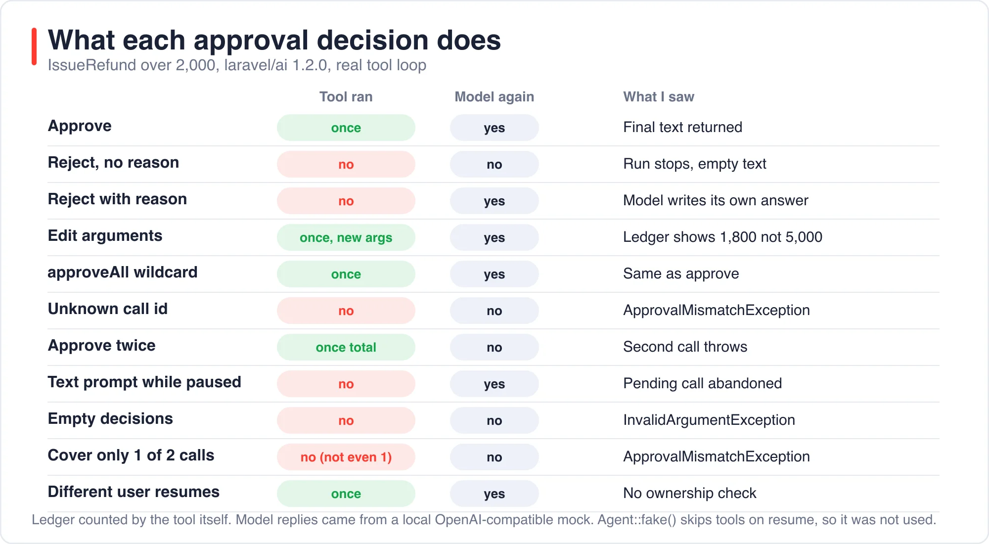 Matrix of Laravel AI SDK approval decisions showing whether the tool ran and whether the model was called again
