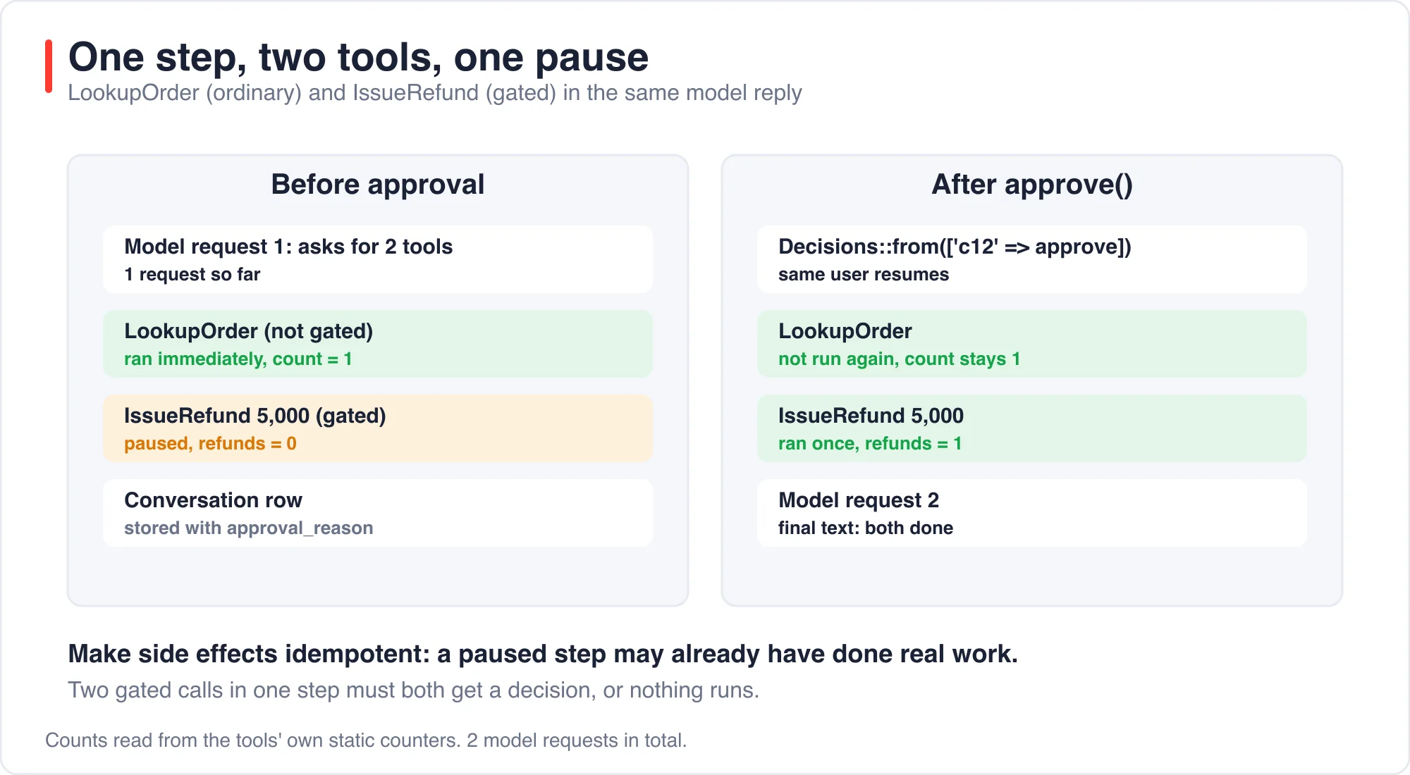Timeline of one step with a lookup tool and a gated refund tool before and after approval