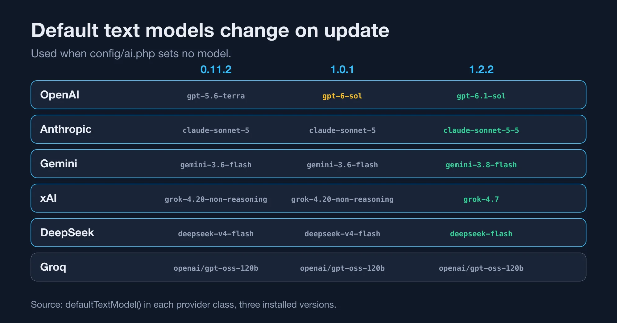 Default text model per provider across Laravel AI SDK 0.11.2, 1.0.1 and 1.2.2