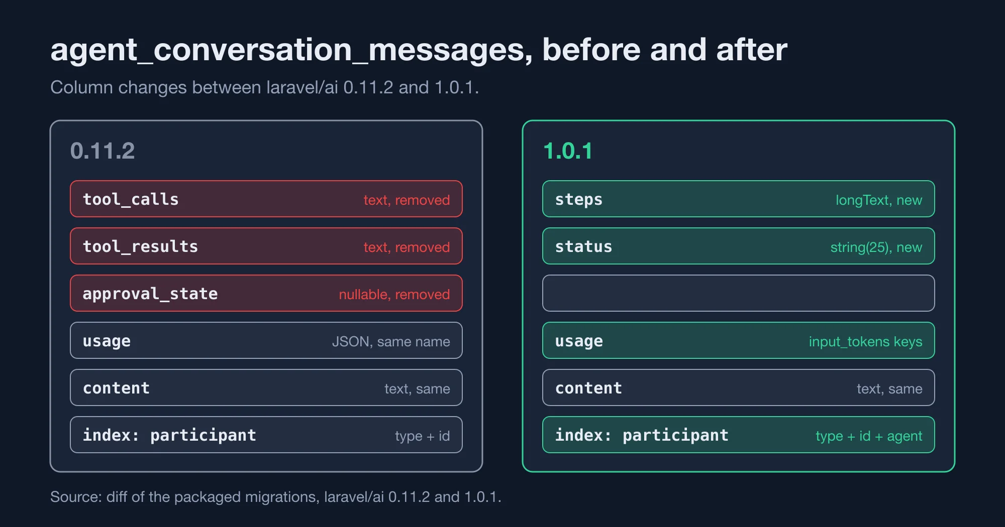 The agent_conversation_messages table before and after the Laravel AI SDK 1.0 upgrade