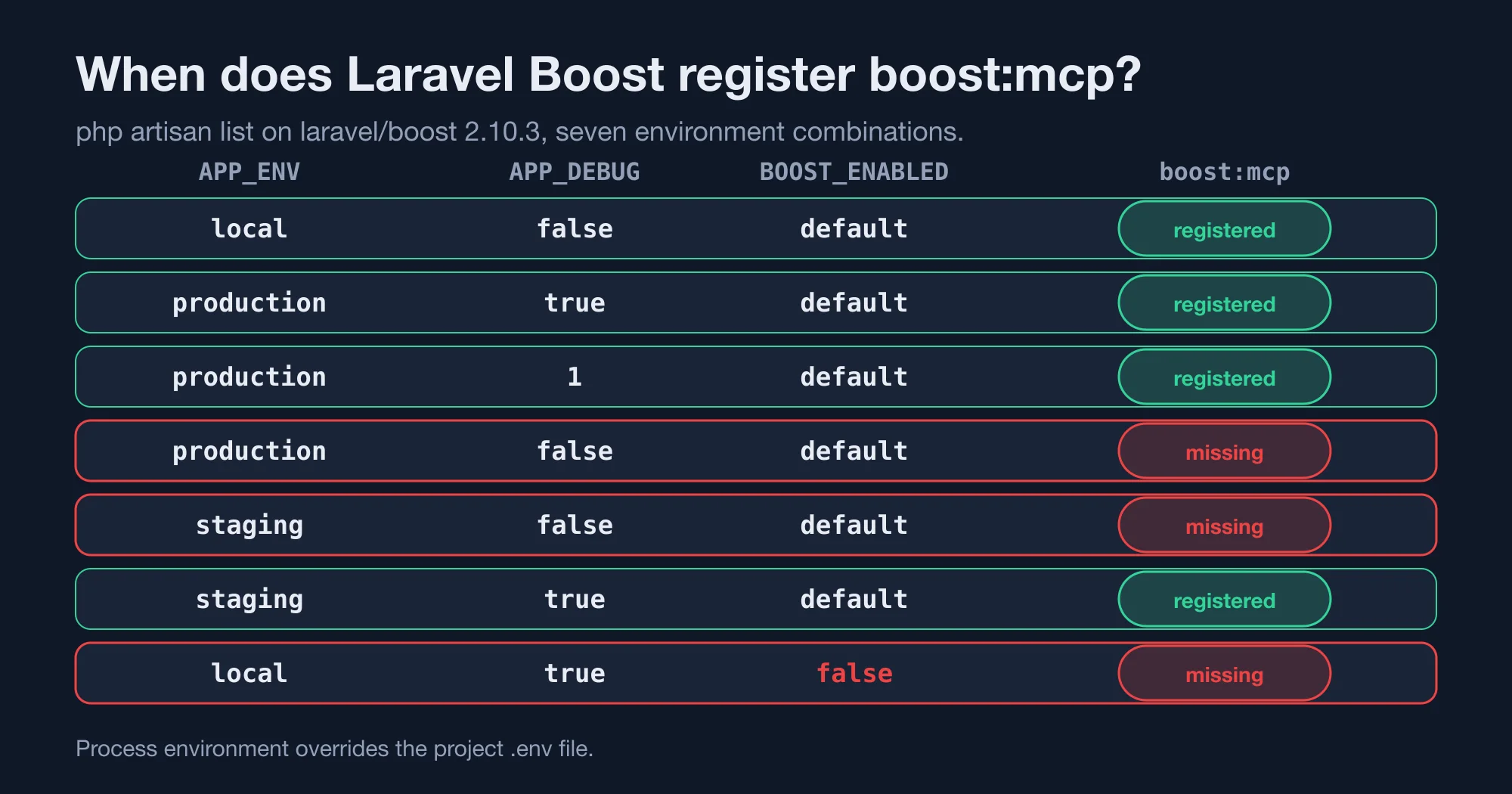 Laravel Boost boost:mcp registration across seven environment combinations