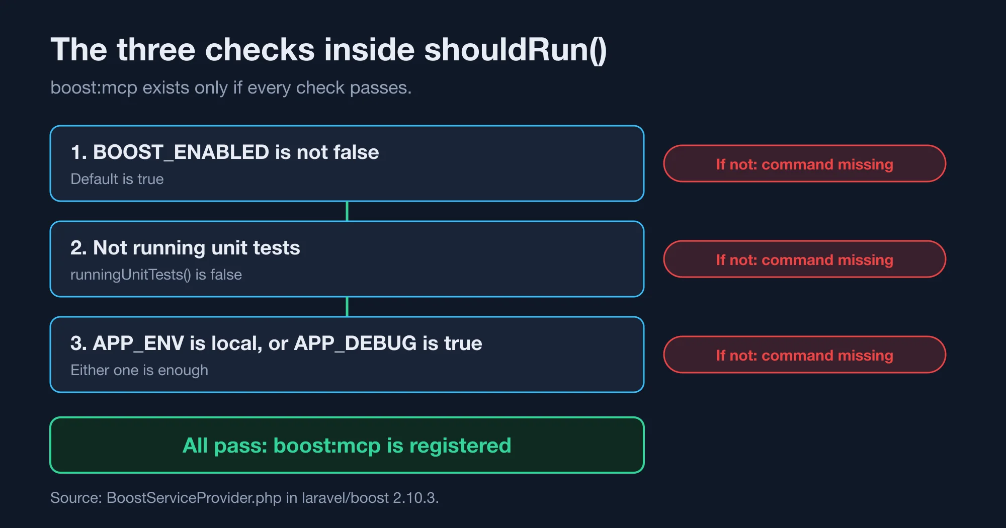 The three checks inside Boost's shouldRun method and what happens when one fails