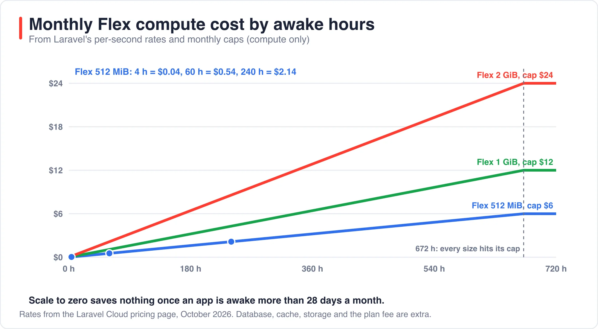 Chart of monthly Flex compute cost against awake hours for three sizes with the monthly cap marked