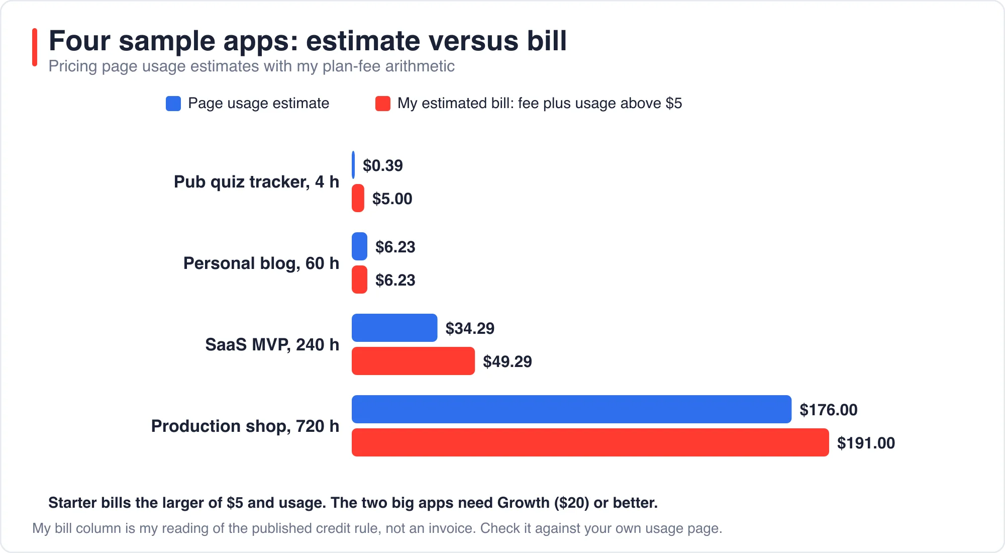 Chart comparing the four pricing page estimates with my estimated monthly bill including plan fee and credit