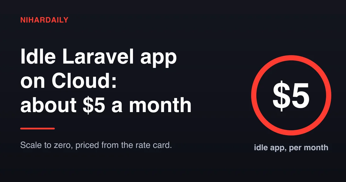 Dollar circle hero showing an idle Laravel Cloud app costing about five dollars a month