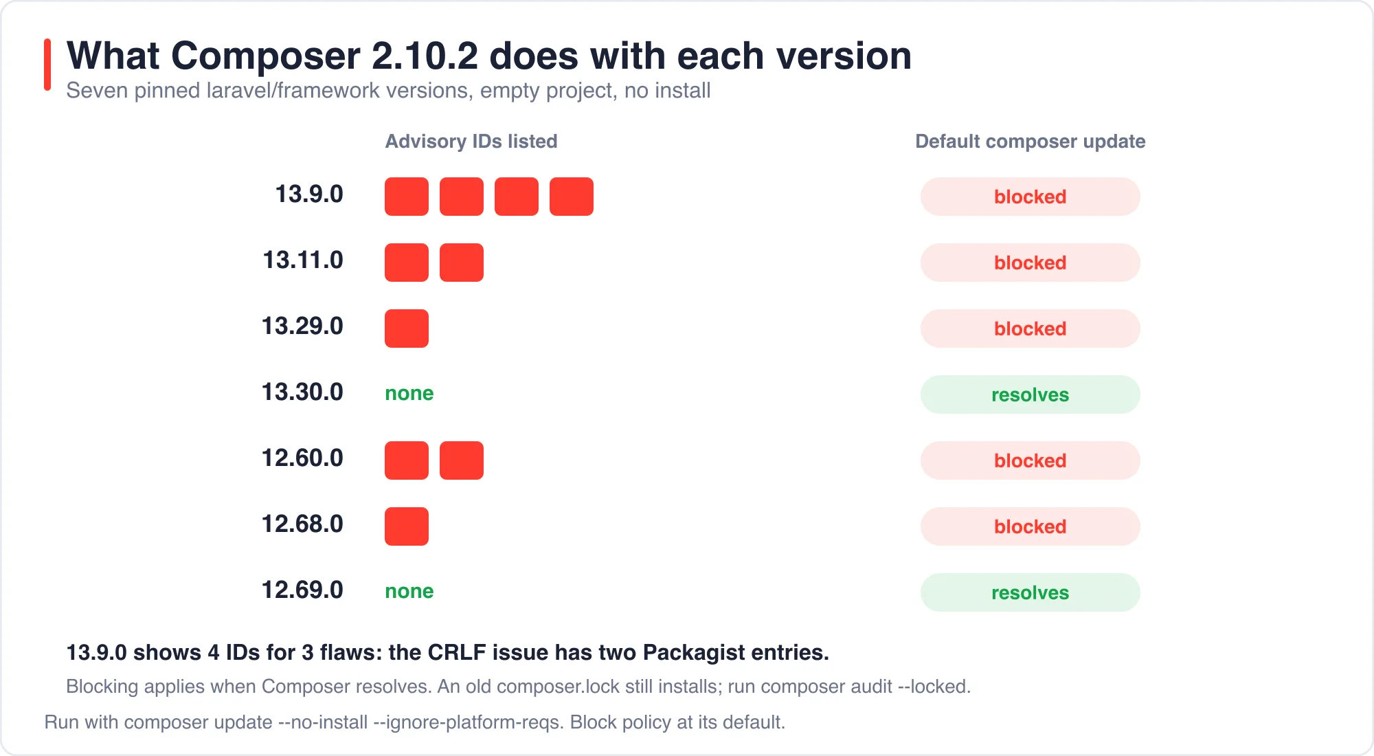 Chart of advisory IDs per pinned Laravel version and whether Composer 2.10.2 resolves it by default