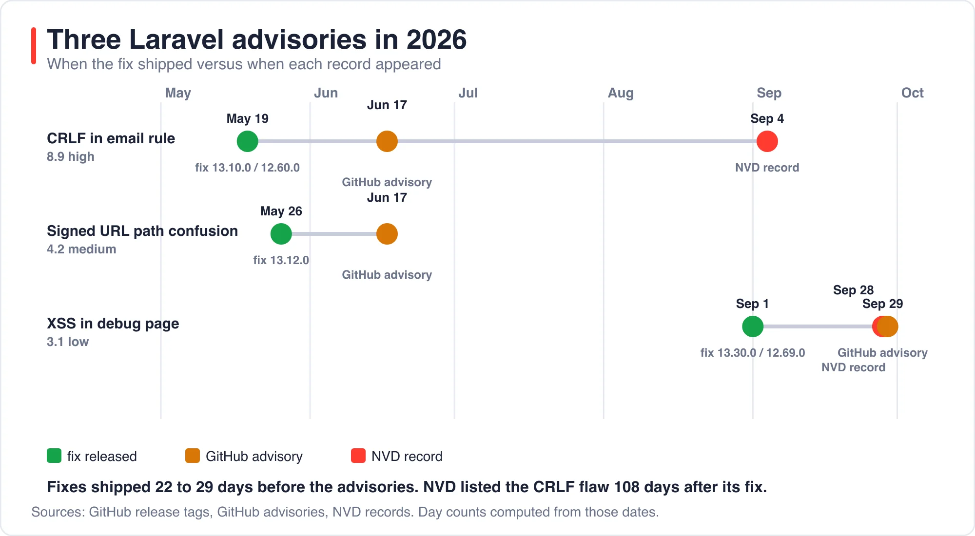 Timeline of three Laravel advisories showing fix release, GitHub advisory and NVD dates