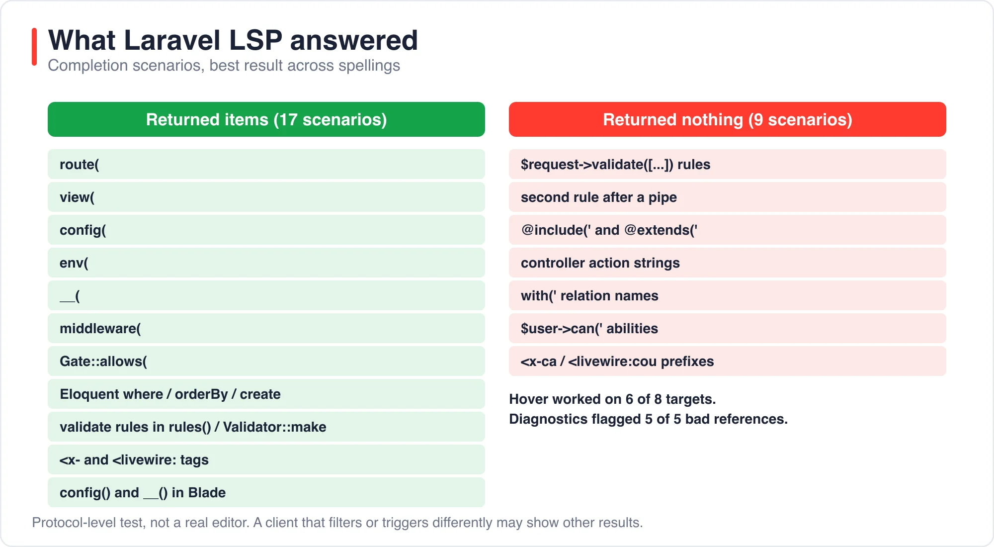 Matrix of Laravel LSP probes showing which returned completions, hovers or definitions