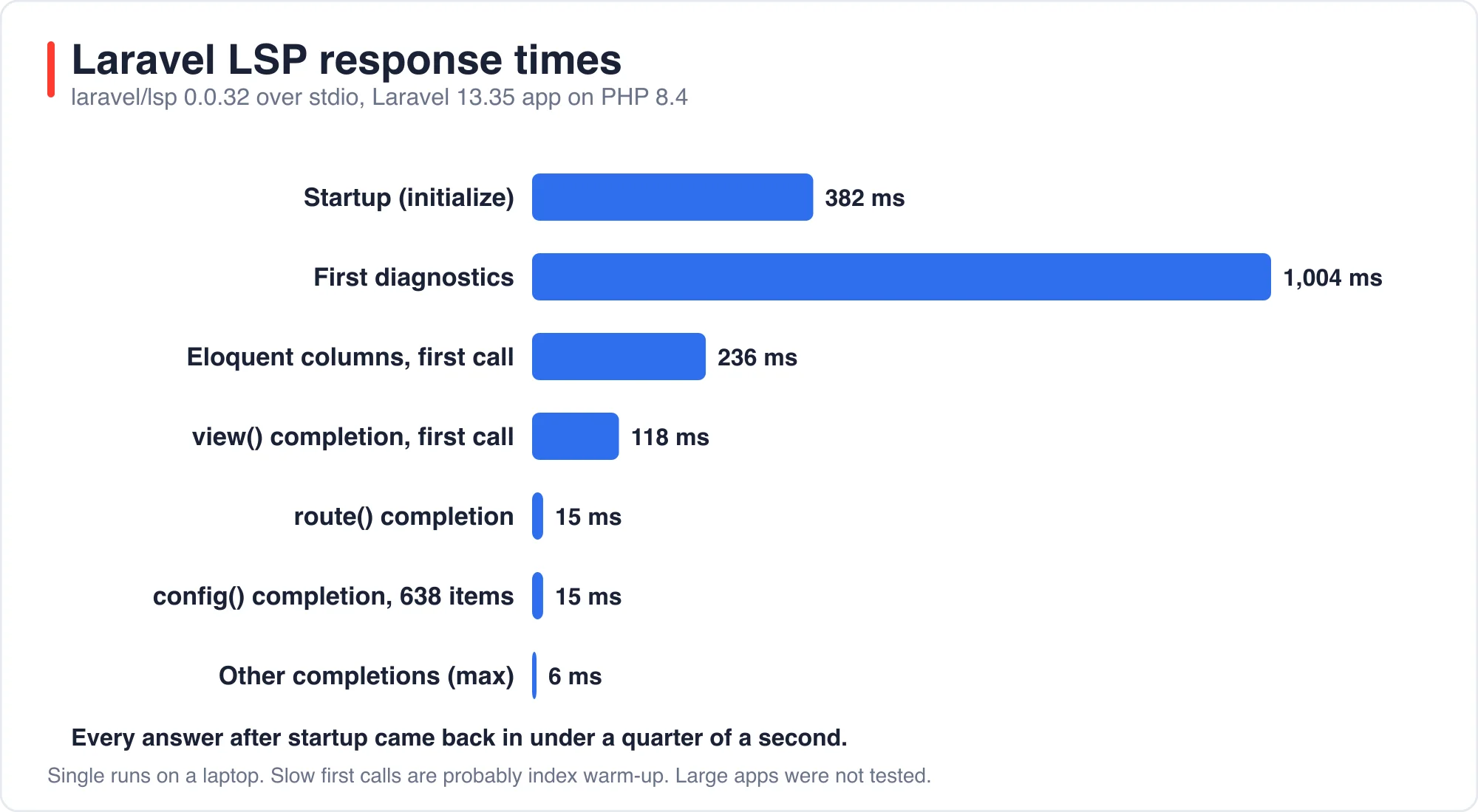 Bar chart of Laravel LSP response times for startup, diagnostics and several completion requests