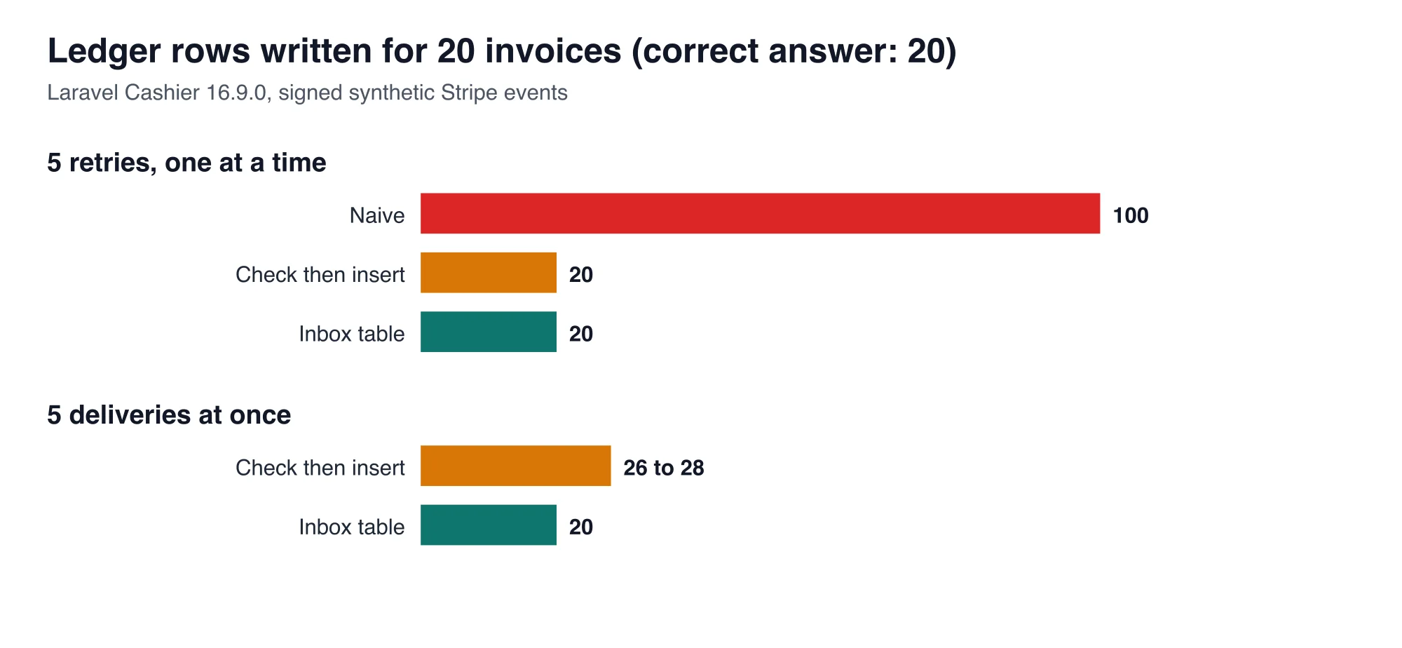 Naive Stripe webhook handler wrote 100 ledger rows for 20 invoices, check-then-insert wrote up to 28 under concurrency, inbox table wrote 20