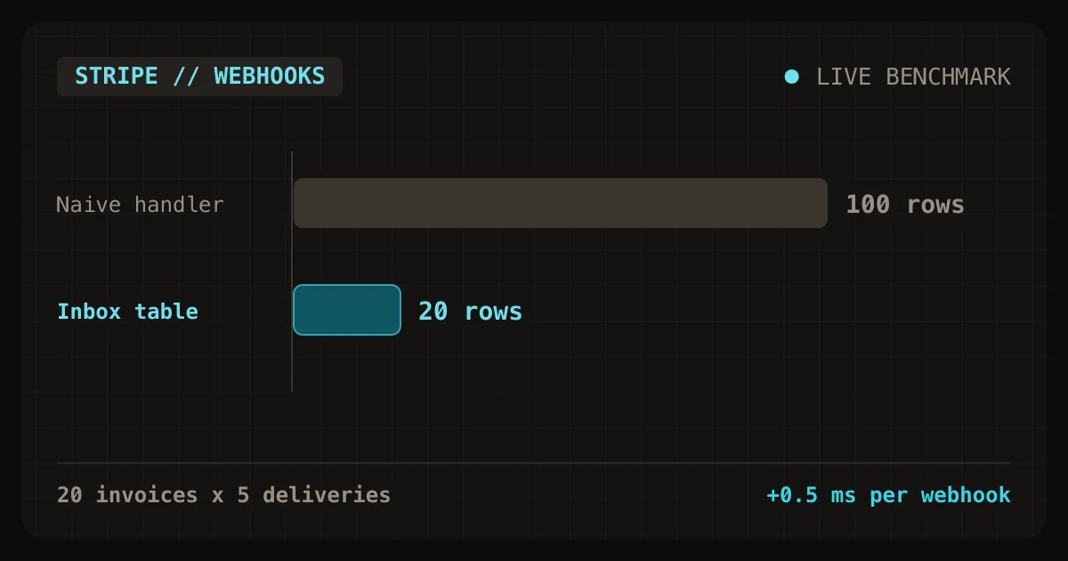 Stripe webhook handlers in Laravel compared: a naive handler writes 100 ledger rows for 20 invoices while an inbox table writes 20