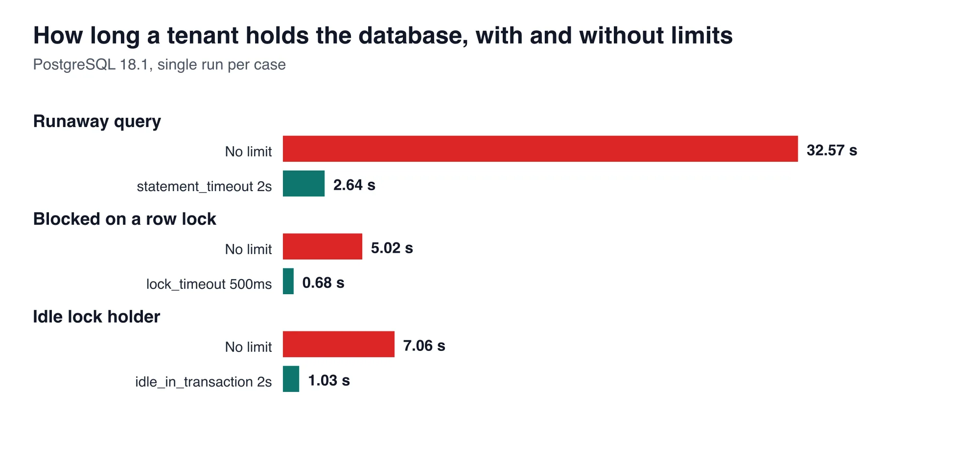 A 2-second statement_timeout stopped a 32.57-second query at 2.64 seconds, a 500 ms lock_timeout failed a blocked update after 0.68 seconds instead of 5.02, and a 2-second idle-in-transaction timeout cut a 7.06-second block to 1.03