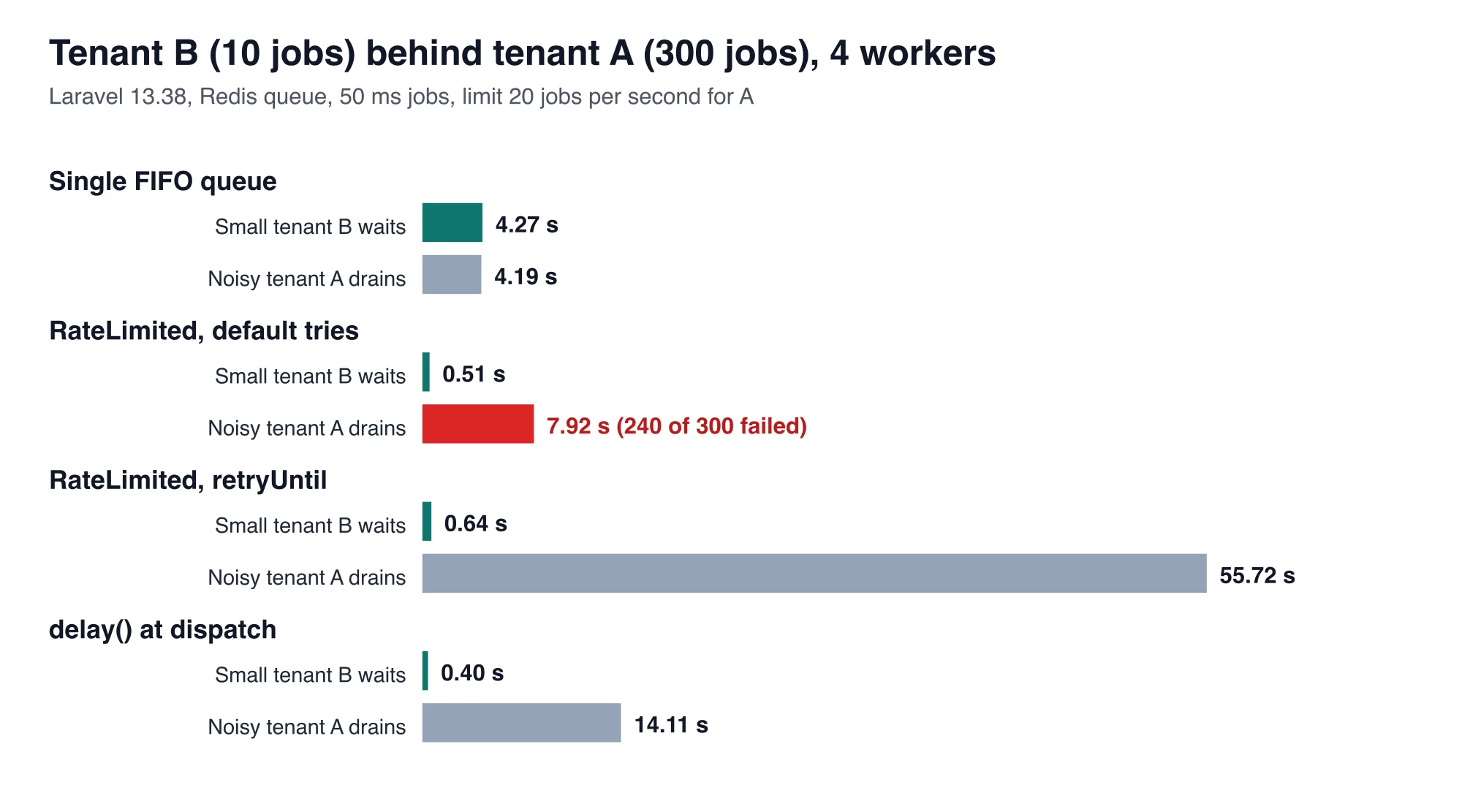 RateLimited with default tries failed 240 of 300 noisy-tenant jobs, retryUntil finished all 300 in 55.72 seconds, and delay at dispatch finished all 300 in 14.11 seconds