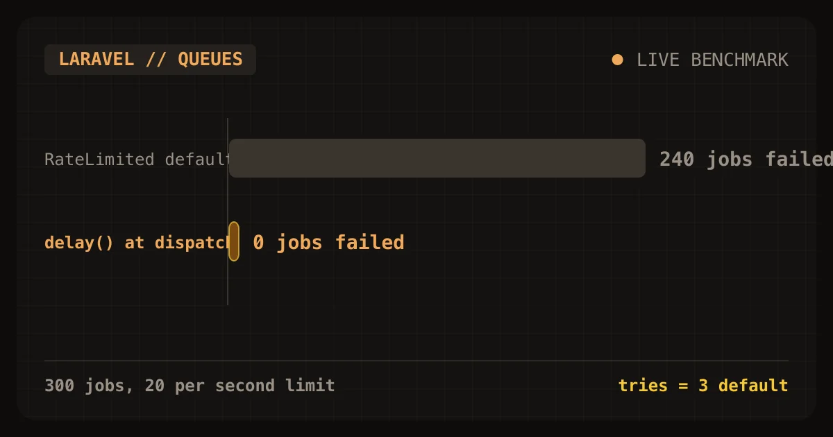 Laravel per-tenant job limits compared: RateLimited with default tries failed 240 of 300 jobs while delay at dispatch failed none