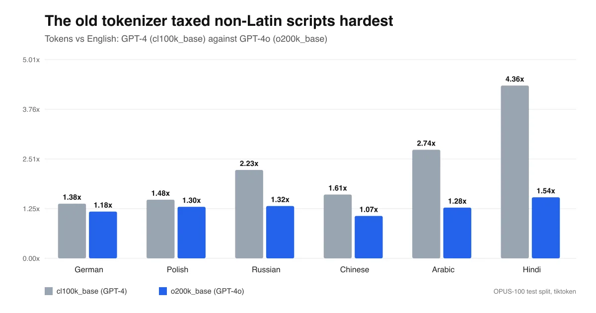 Bar chart comparing the GPT-4 and GPT-4o tokenizers for German, Polish, Russian, Chinese, Arabic and Hindi