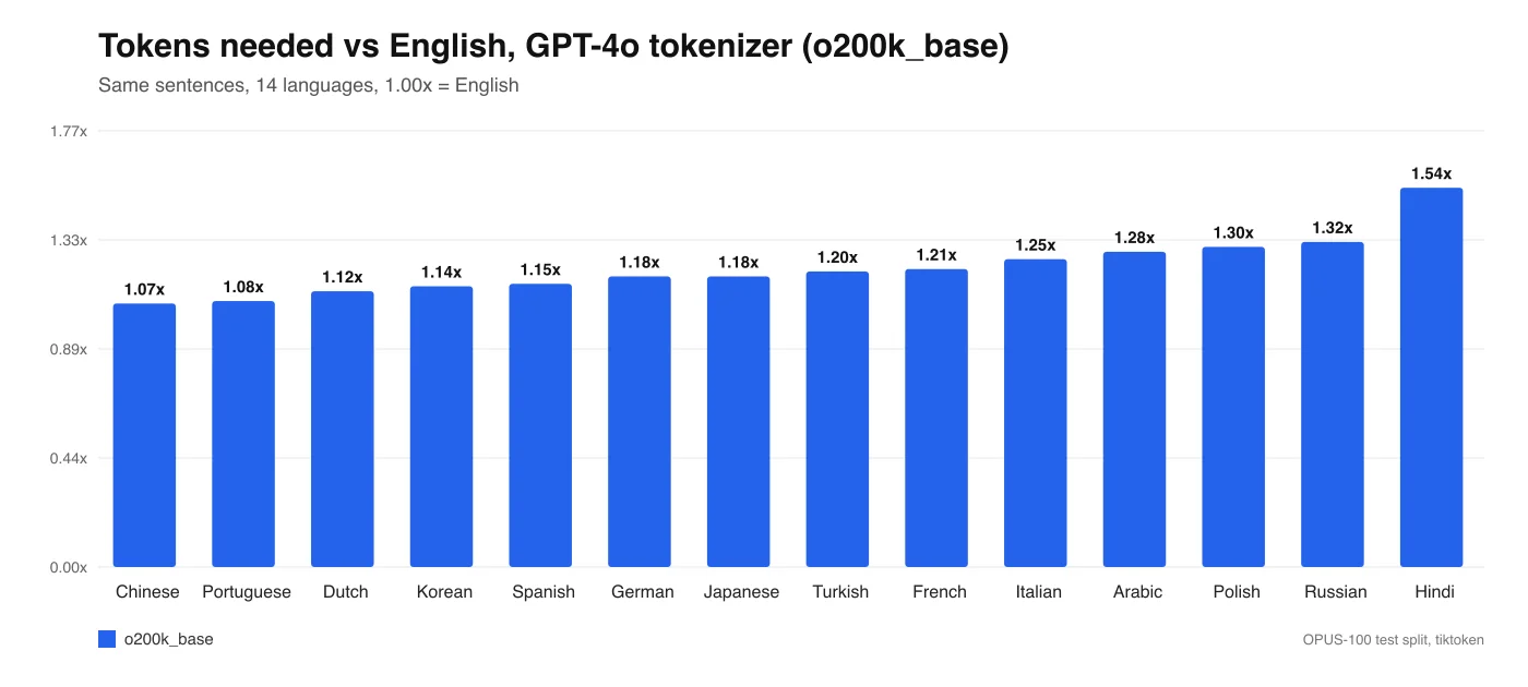 Bar chart of token cost versus English for 14 languages on the GPT-4o tokenizer, from Chinese at 1.07 times to Hindi at 1.54 times