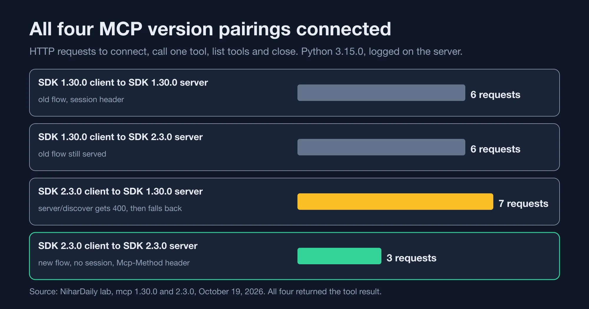 Brand-colored chart of HTTP requests per MCP connection for the four client and server version pairings