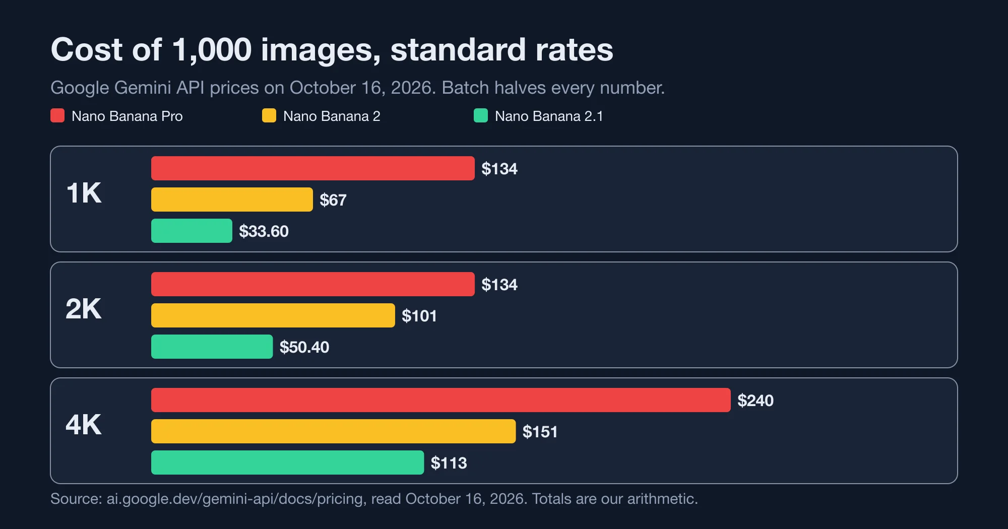 Grouped bar chart of the cost of 1,000 images at 1K, 2K and 4K for Nano Banana Pro, Nano Banana 2 and Nano Banana 2.1
