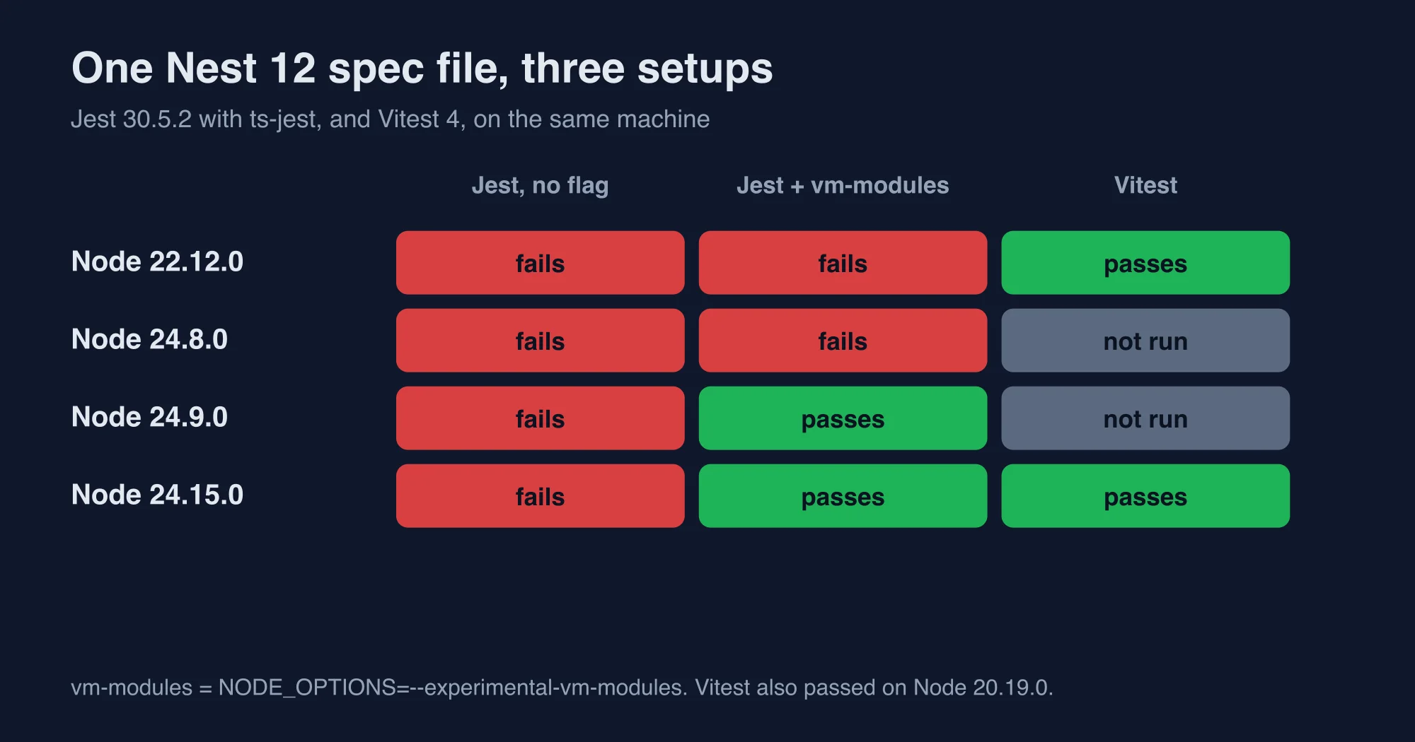 Matrix of one NestJS 12 spec under Jest with and without a Node flag, and under Vitest, on four Node versions