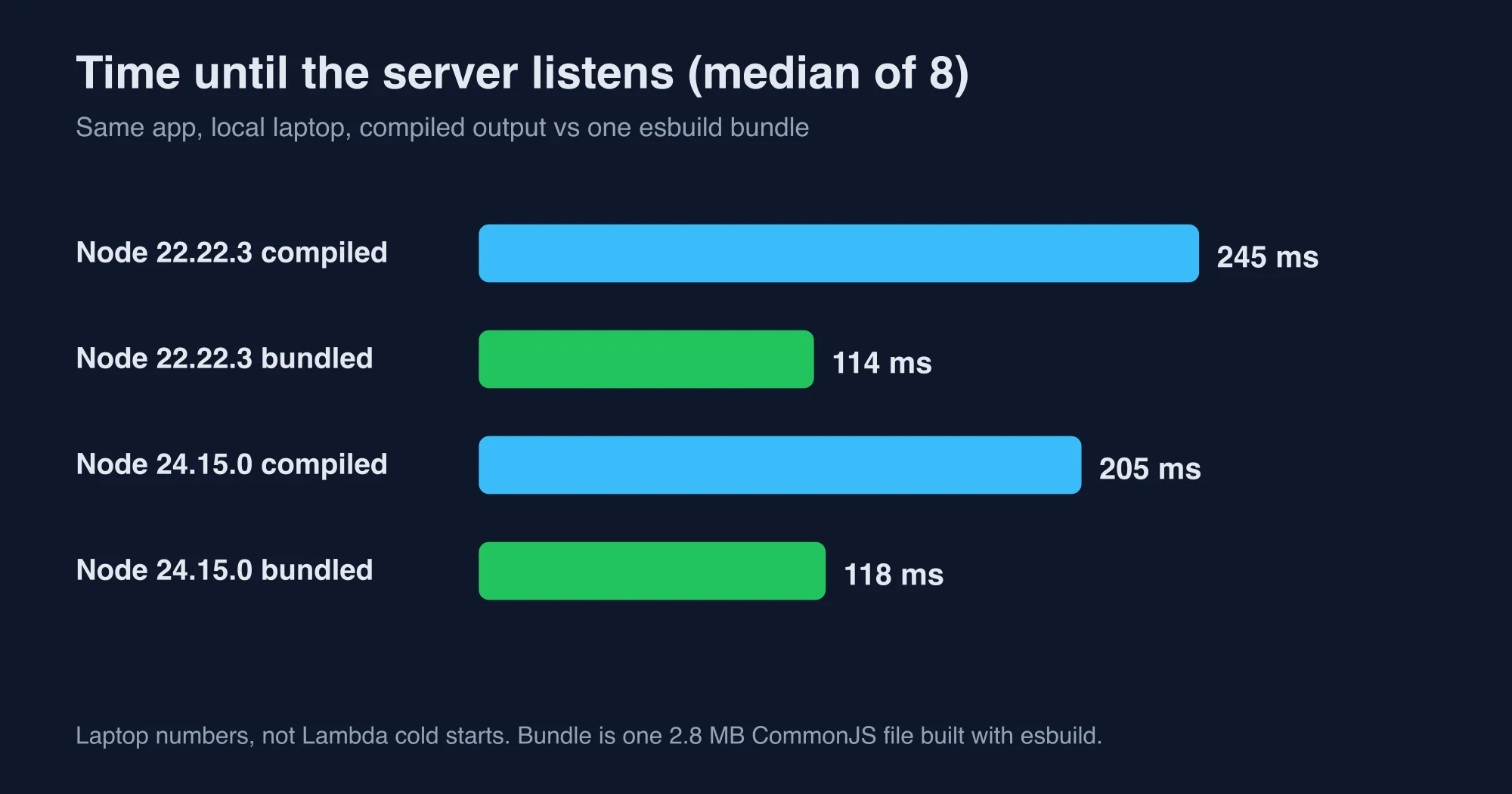 Bar chart comparing median startup time of a compiled NestJS app and an esbuild bundle on Node 22 and 24