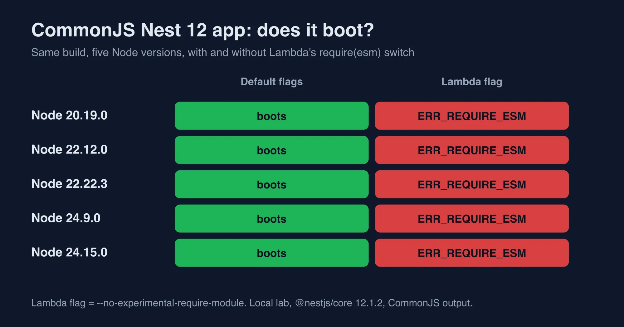 Matrix showing a CommonJS NestJS 12 app booting on five Node versions by default and failing on all five with the Lambda flag