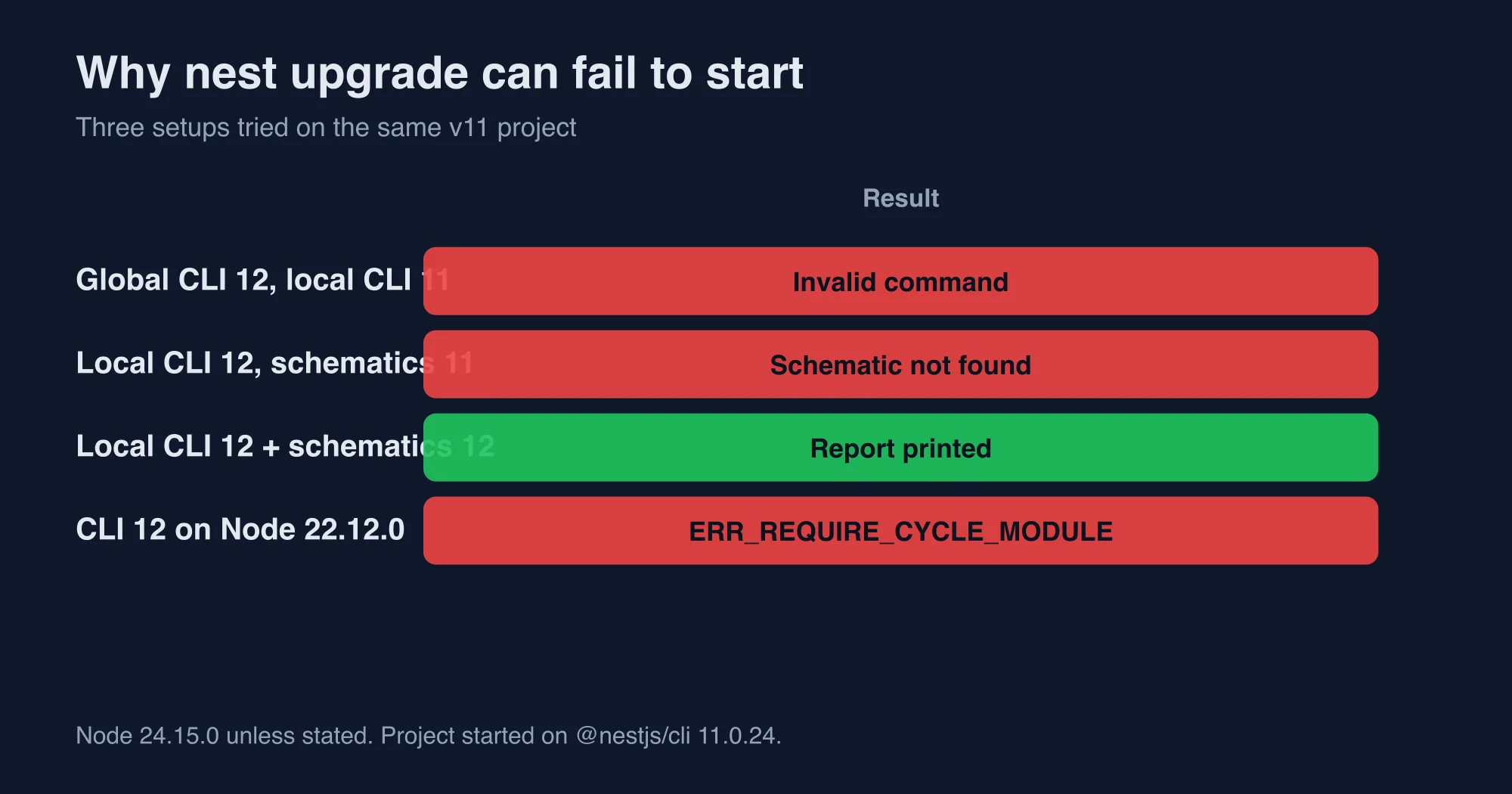 Table of four ways to run nest upgrade on a version 11 project and what each one returned