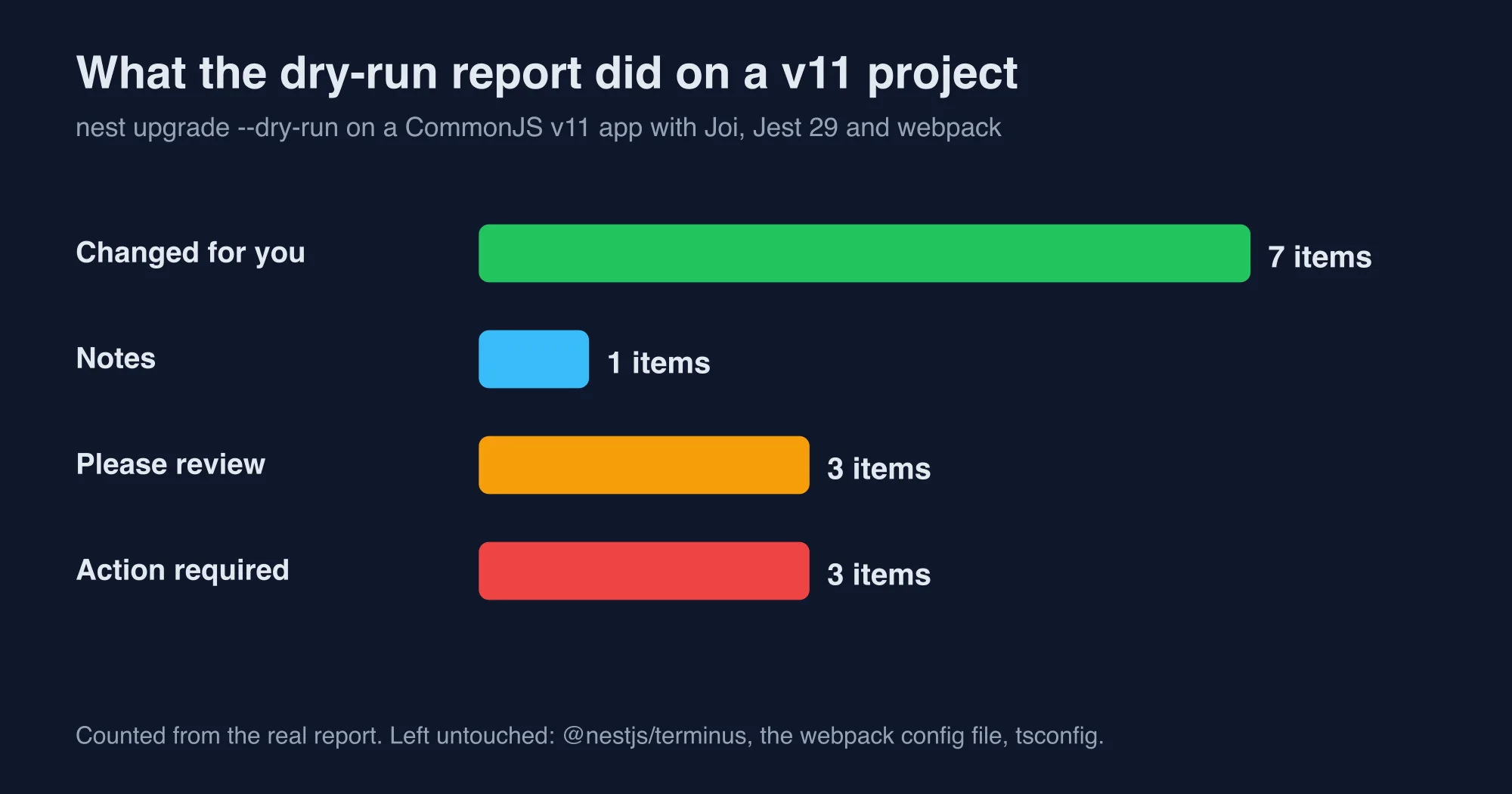 Bar chart counting changed, noted, review and action items in the nest upgrade dry-run report