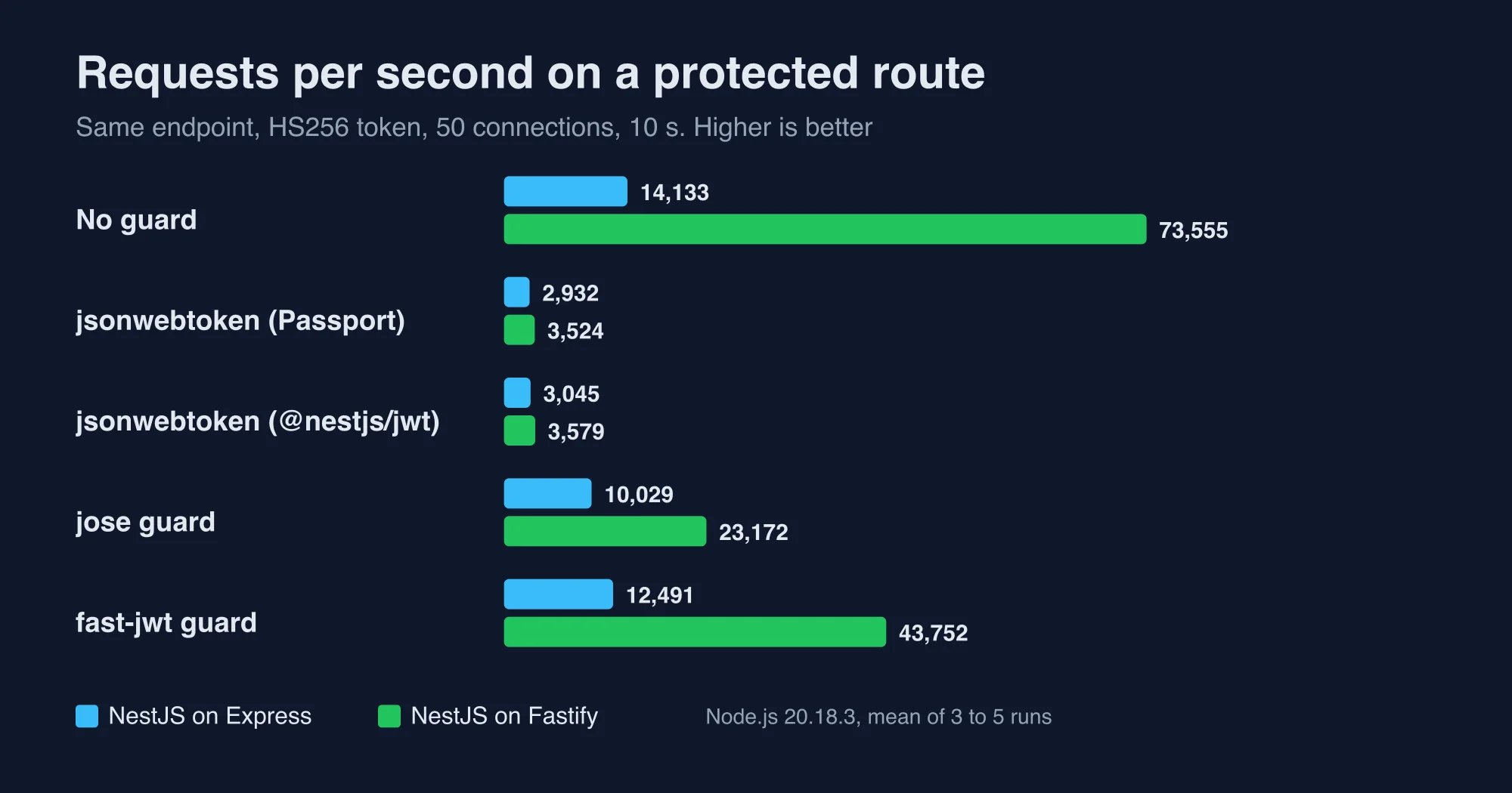 Chart of requests per second on a protected route with the Passport guard, a jsonwebtoken guard, a jose guard and a fast-jwt guard