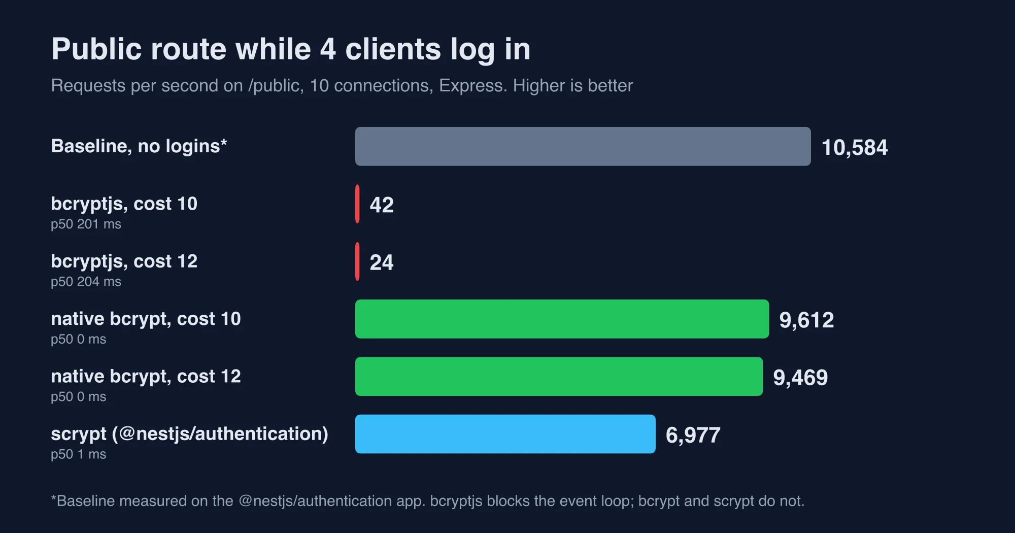 Chart of public route requests per second while four clients log in, for bcryptjs, native bcrypt and scrypt