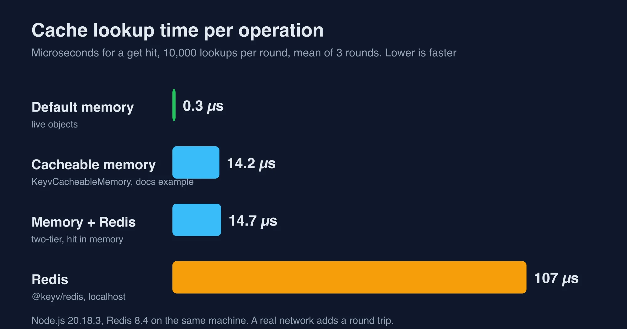 Chart of cache lookup time in microseconds for memory, cacheable memory, Redis and a two-tier store
