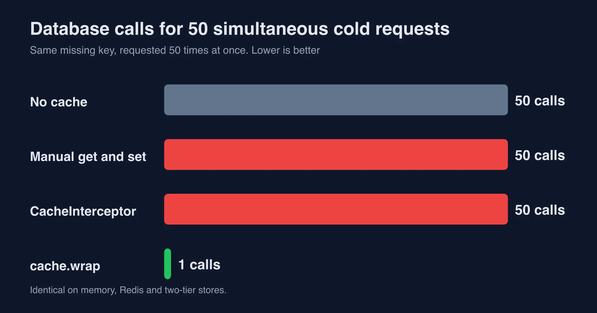Chart of database calls caused by 50 simultaneous cold requests for each caching pattern
