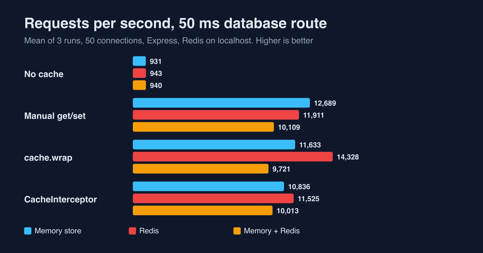 Chart of requests per second for an uncached route and three caching patterns on memory, Redis and two-tier stores