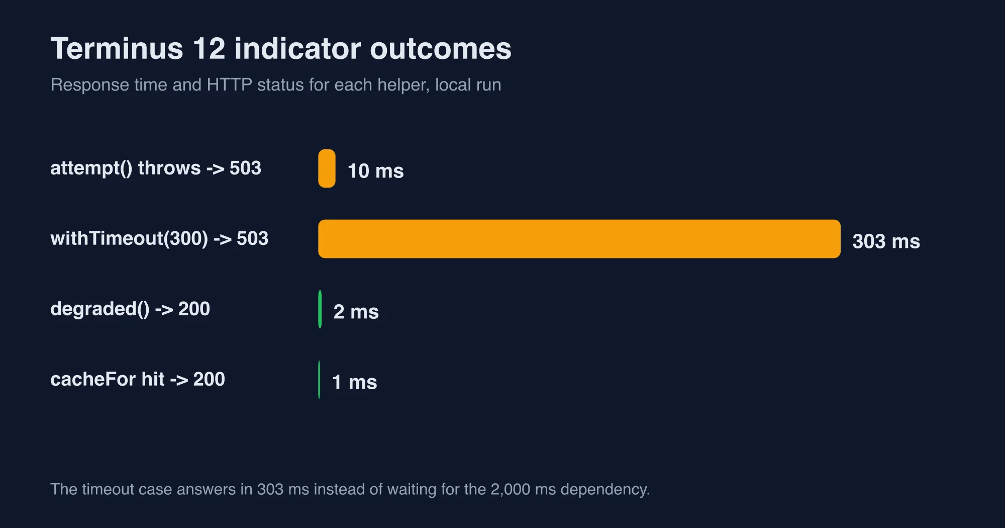 Bar chart of response times for attempt, withTimeout, degraded and cacheFor health indicator helpers