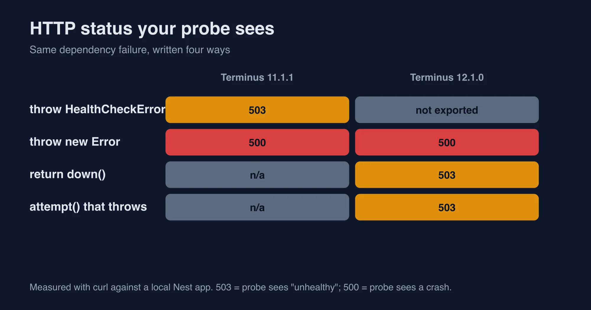 Matrix of HTTP status codes for four ways of failing a health indicator on Terminus 11 and Terminus 12
