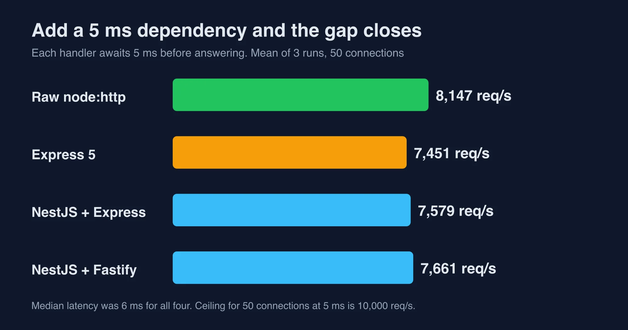 Chart of requests per second for four servers when each handler waits 5 milliseconds